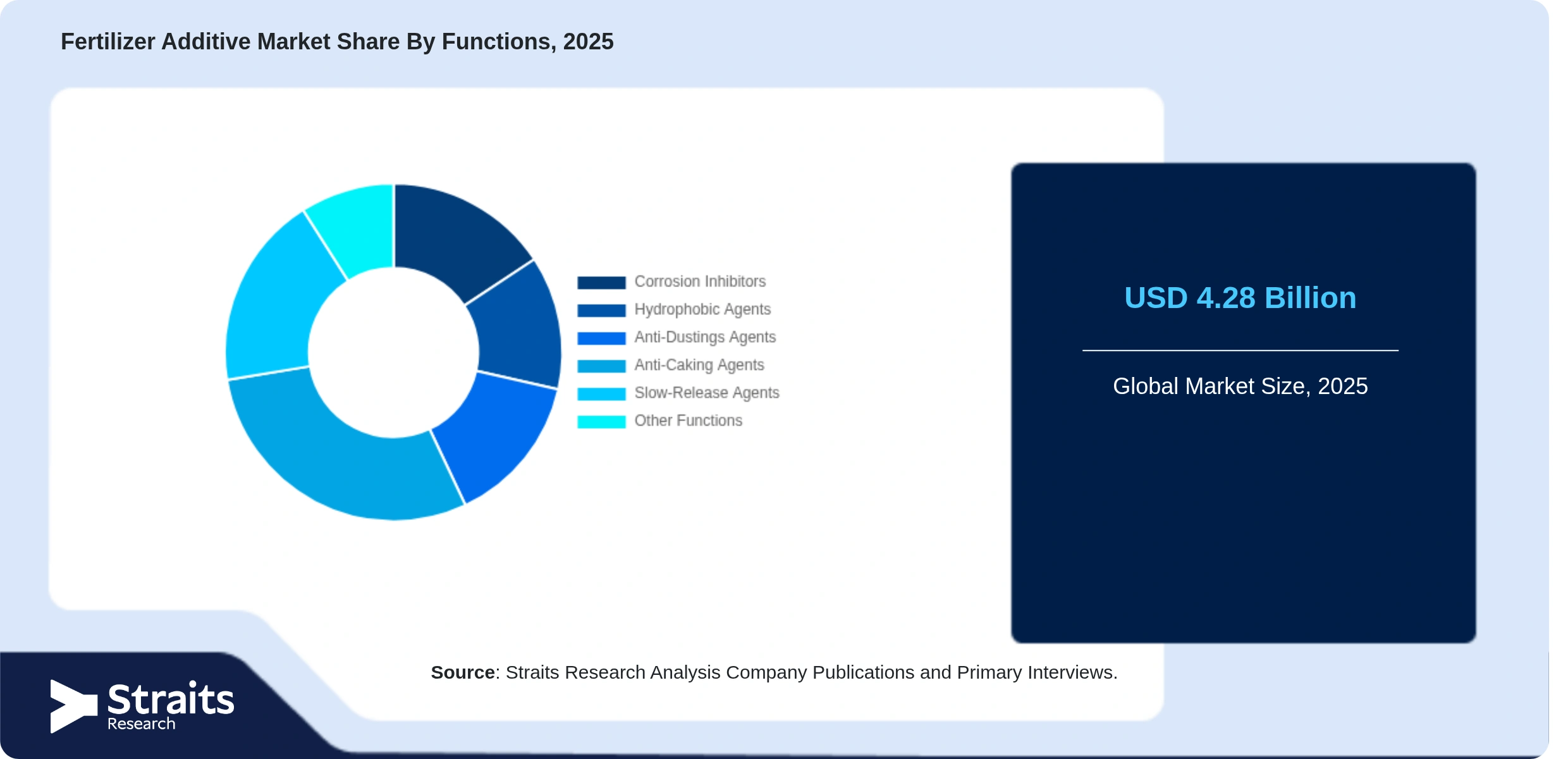 Fertilizer Additive Market Share By Segments