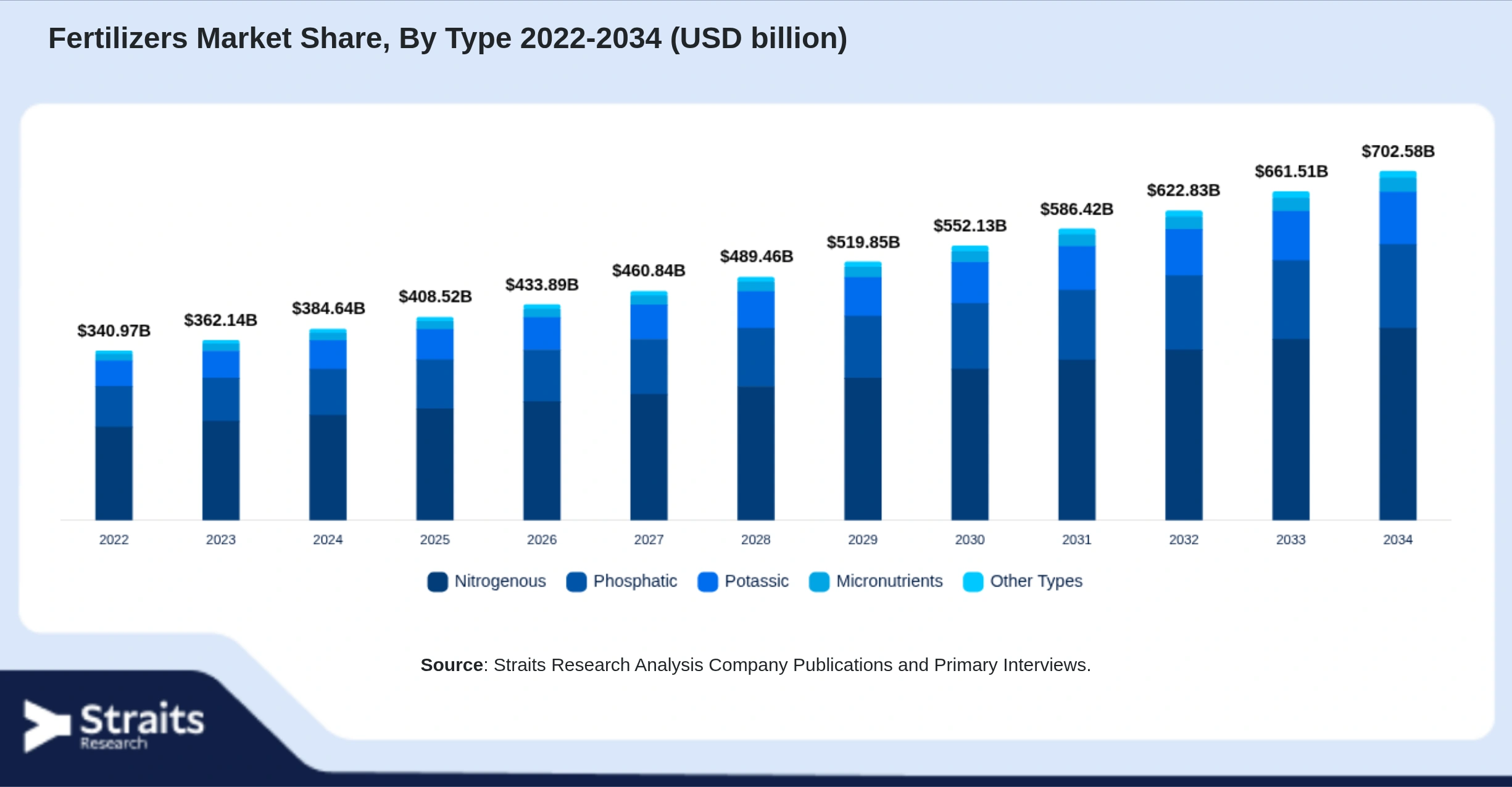 Fertilizers Market Size By Segments