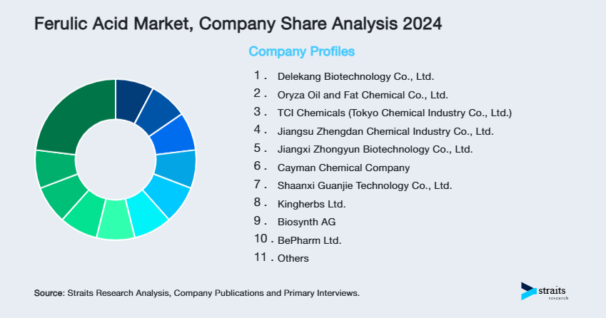 Ferulic Acid Market Share of Key Players