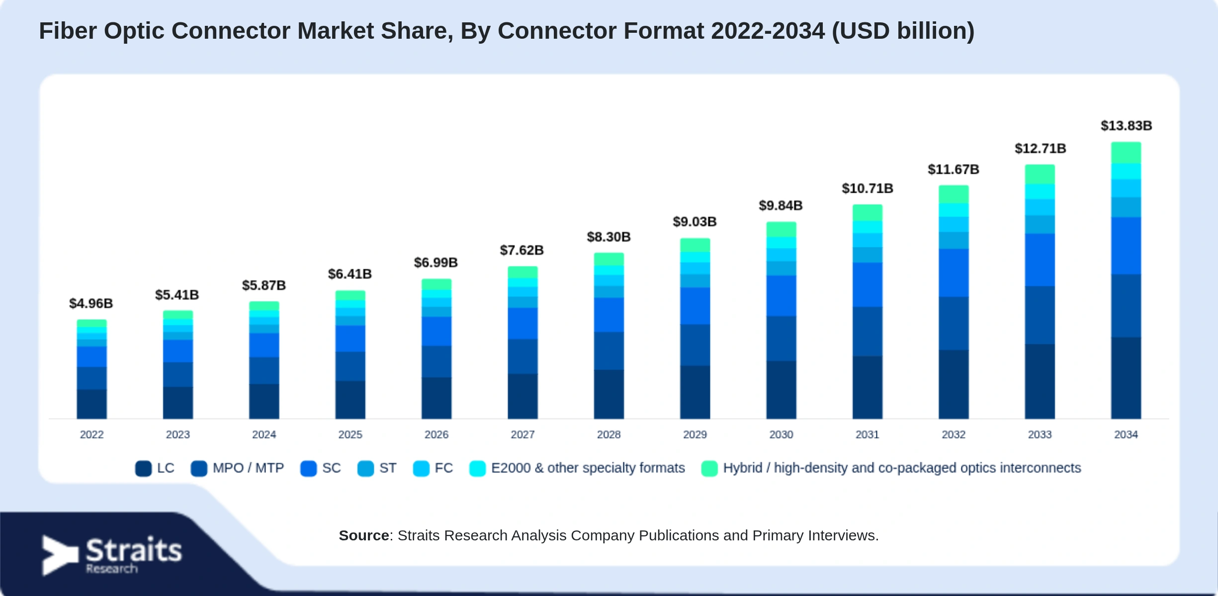 Fiber Optic Connector Market Size By Segments
