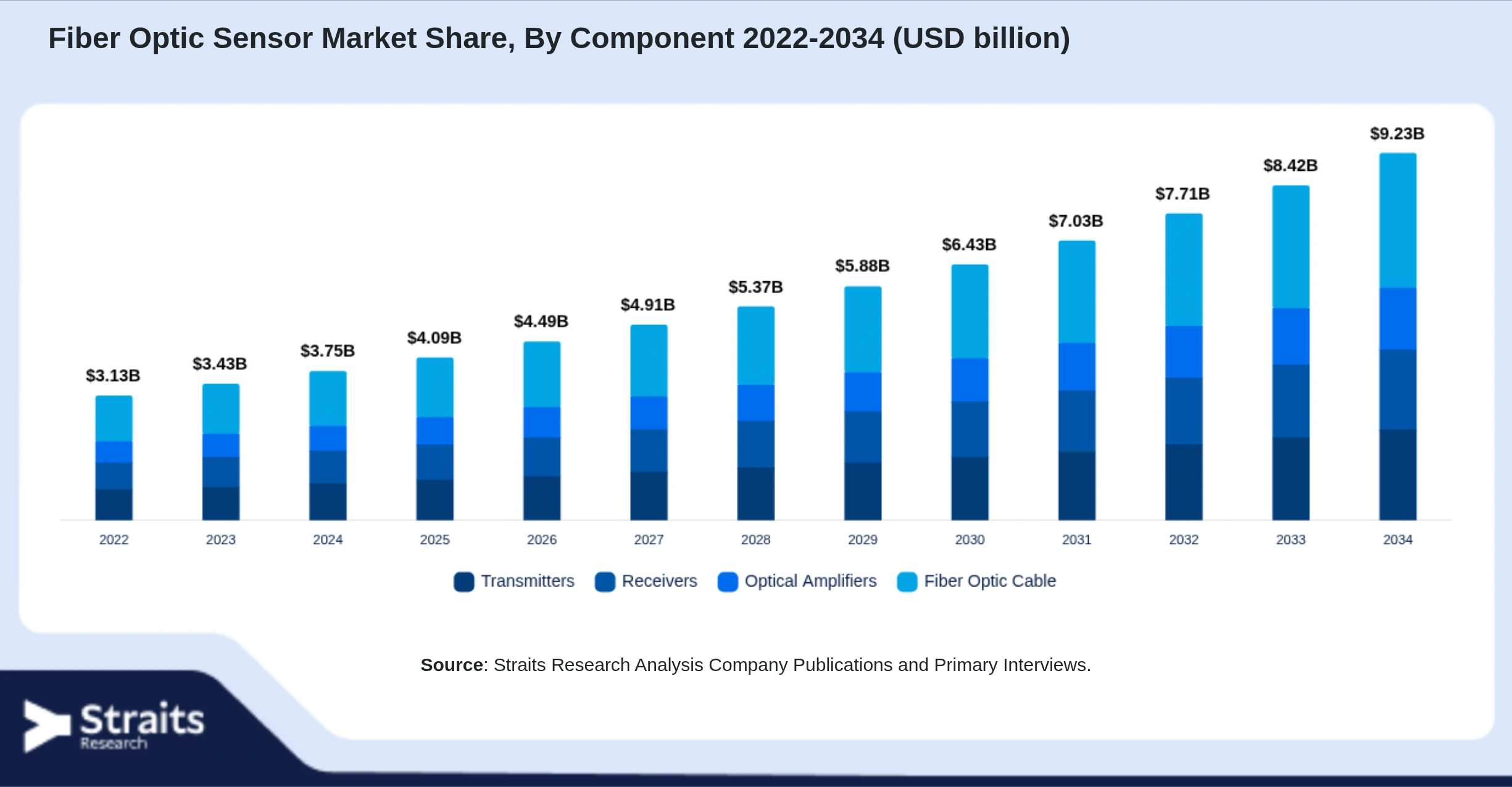 Fiber Optic Sensor Market Size By Segments