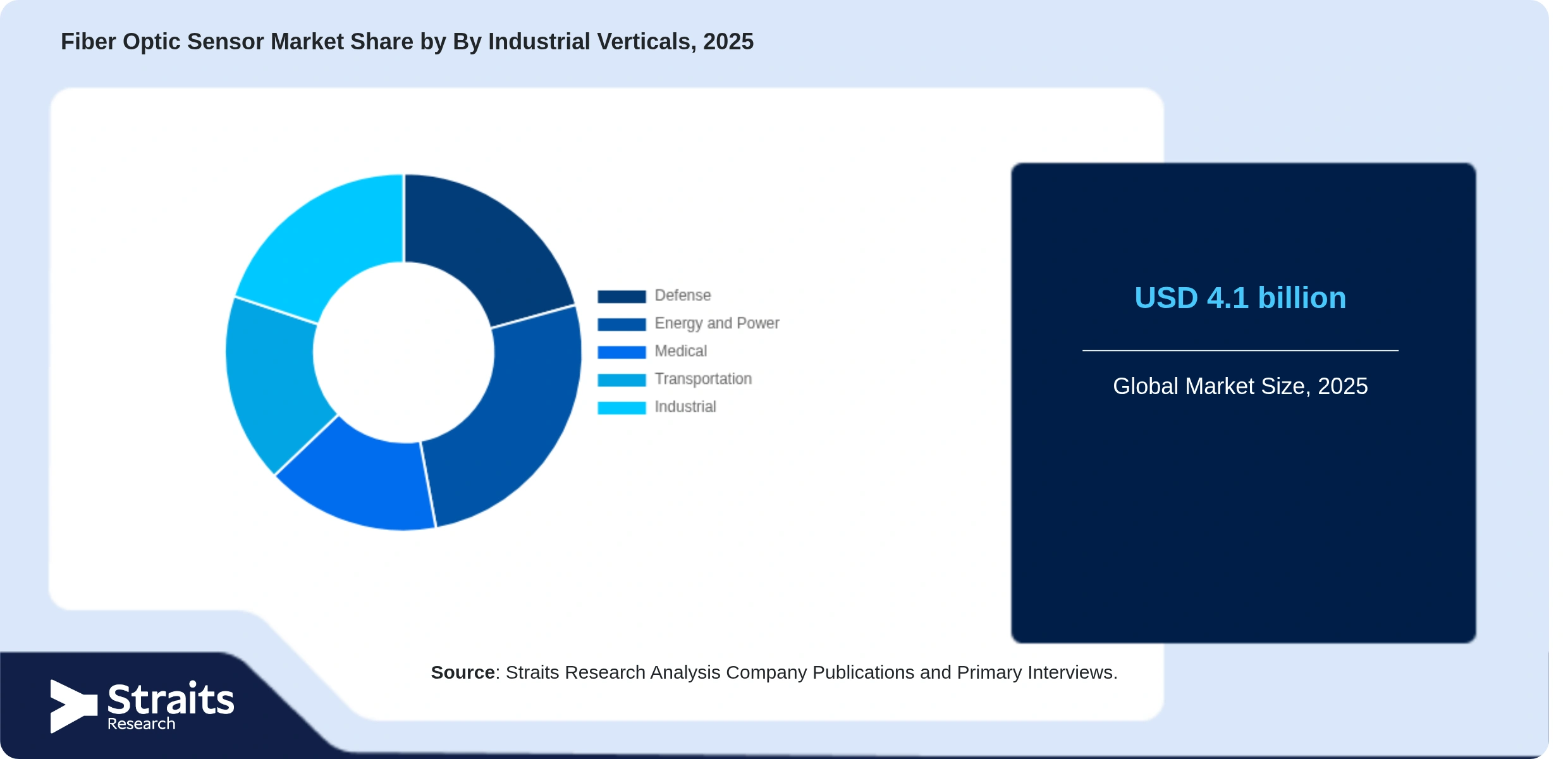 Fiber Optic Sensor Market Share By Segments