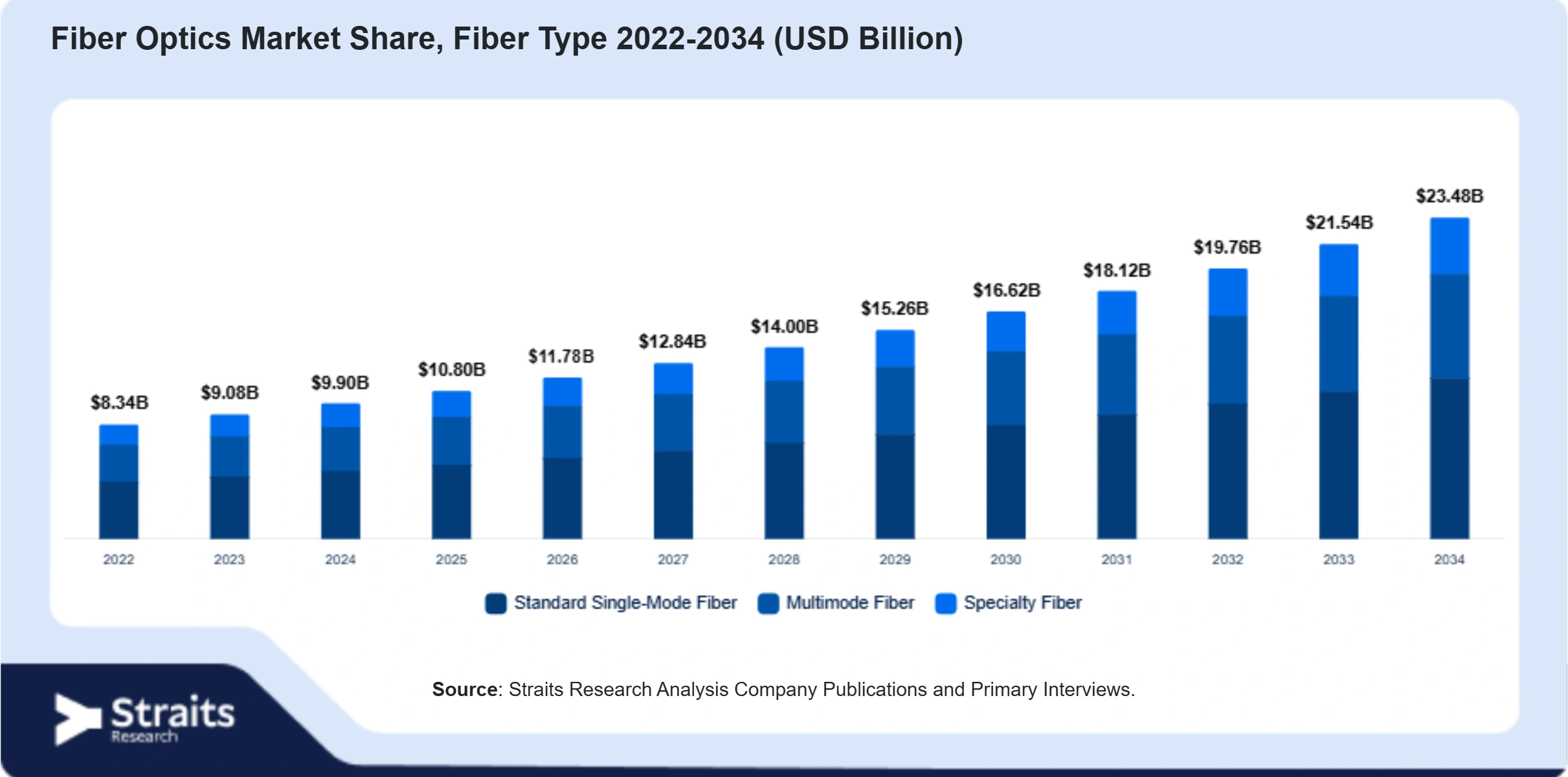 Fiber Optics Market Size By Segments