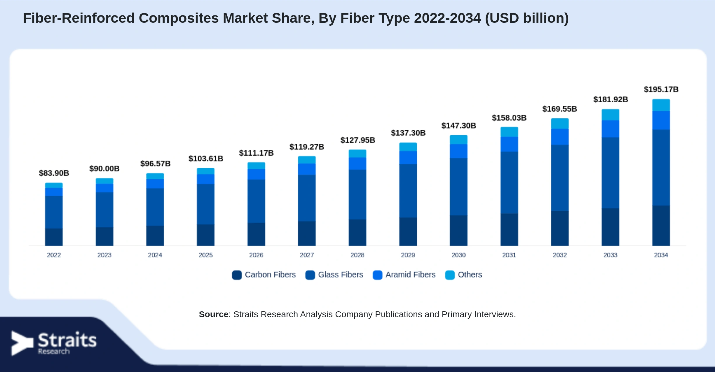Fiber-Reinforced Composites Market Size By Segments