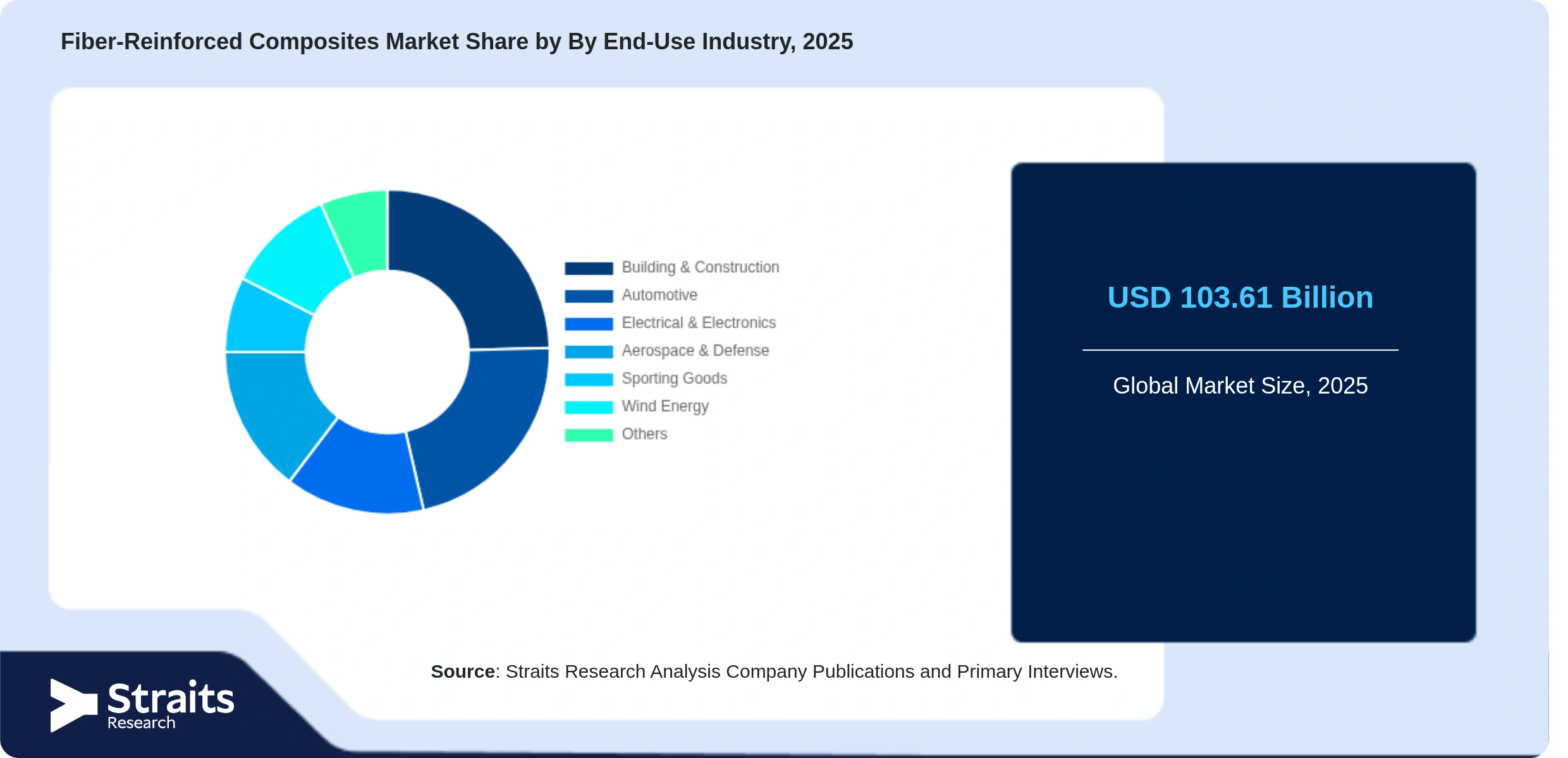 Fiber-Reinforced Composites Market Share By Segments