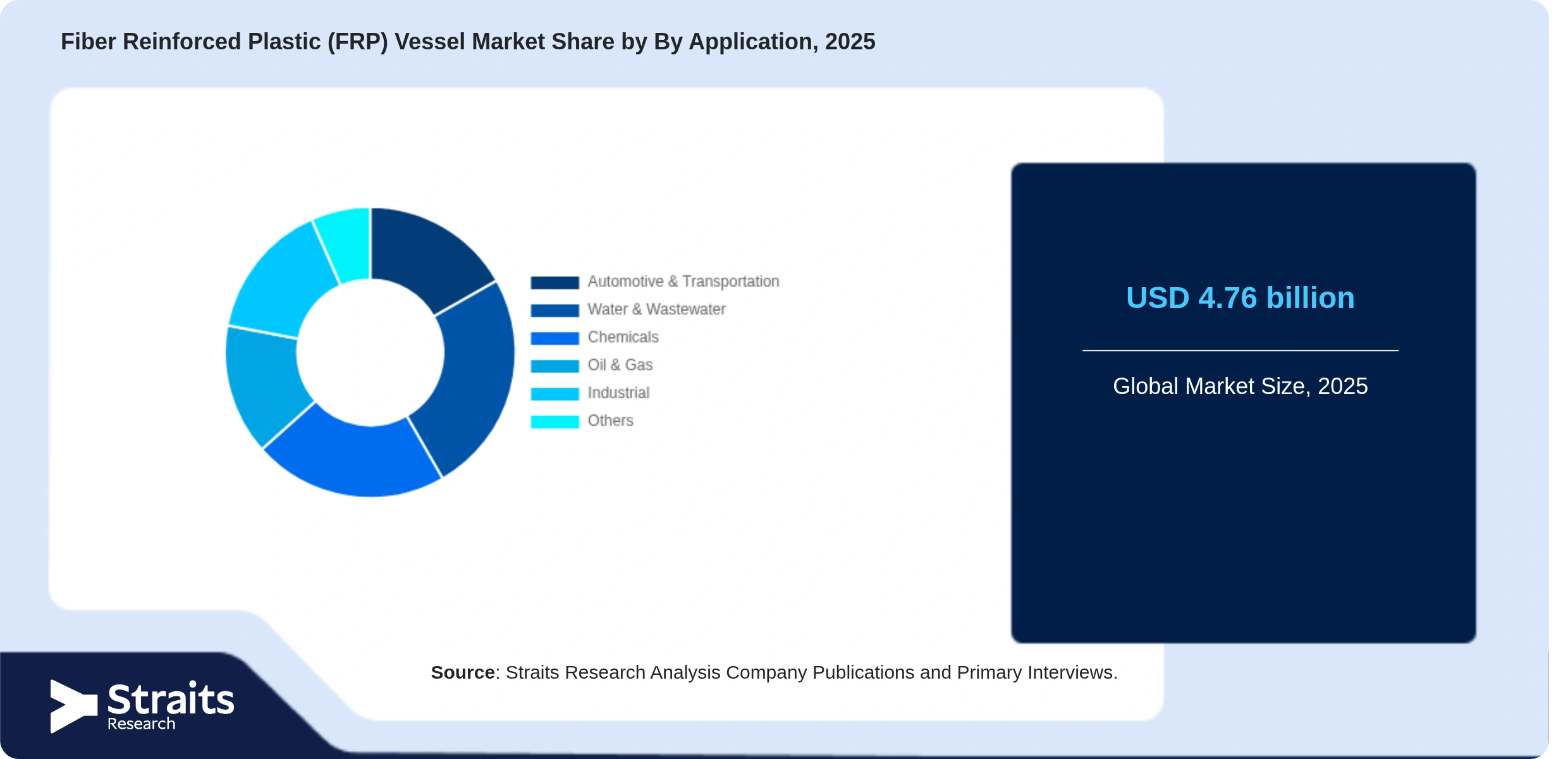 Fiber Reinforced Plastic (FRP) Vessel Market Share By Segments