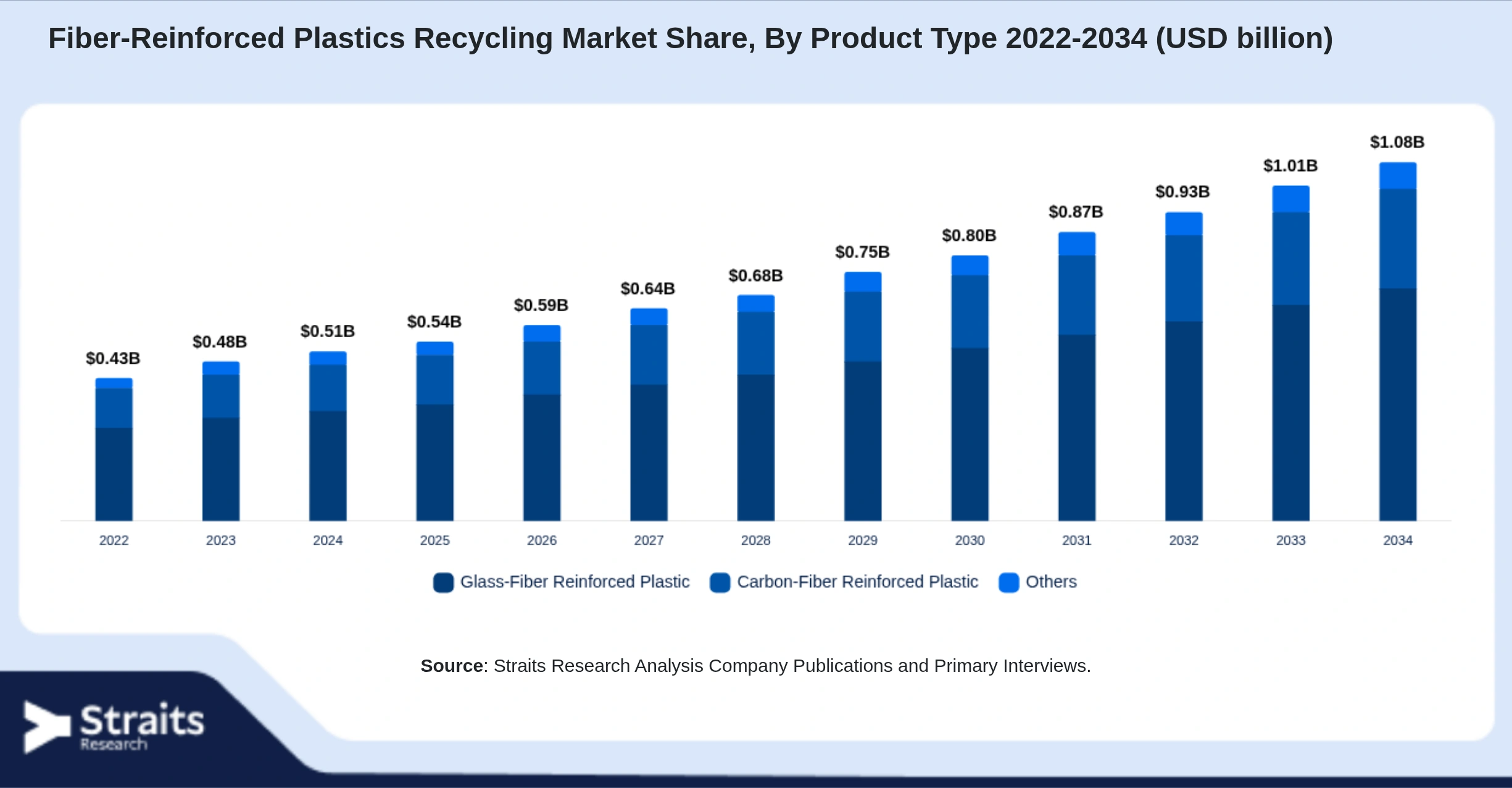 Fiber-Reinforced Plastics Recycling Market Size By Segments