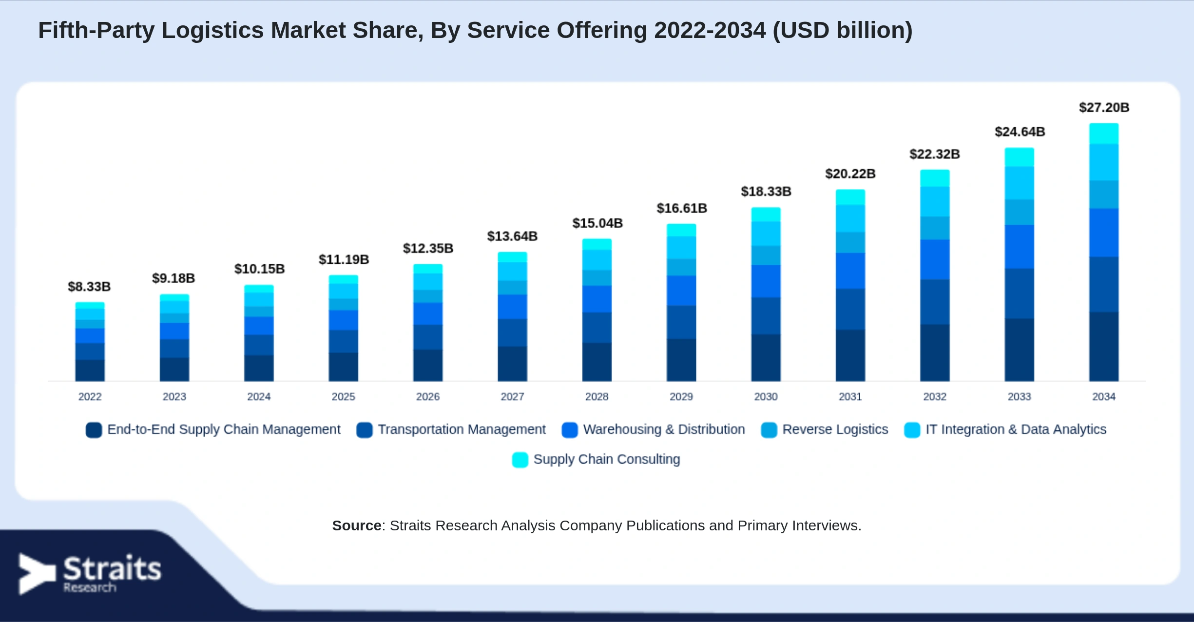Fifth-Party Logistics Market Size By Segments
