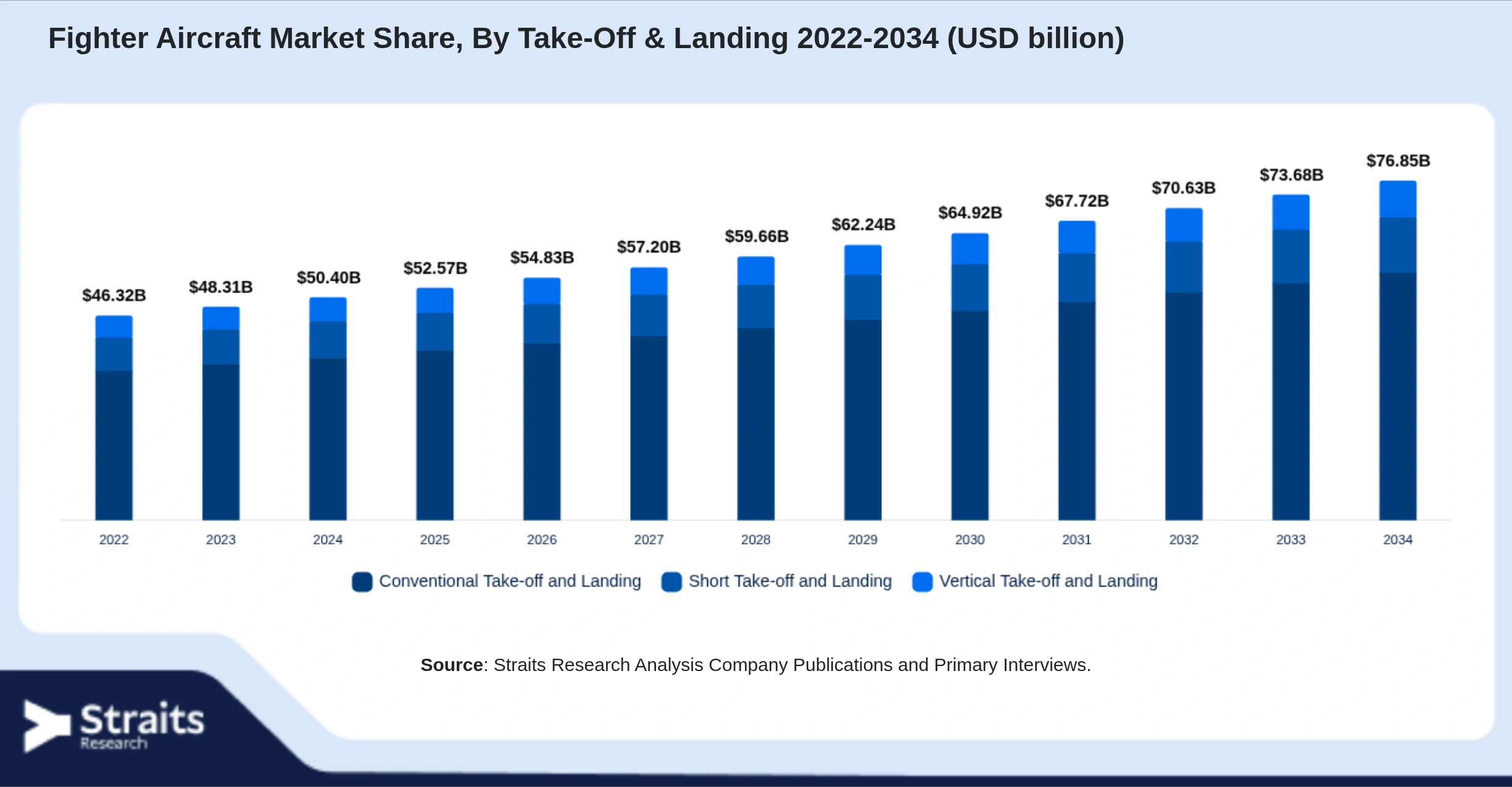 Fighter Aircraft Market Size By Segments