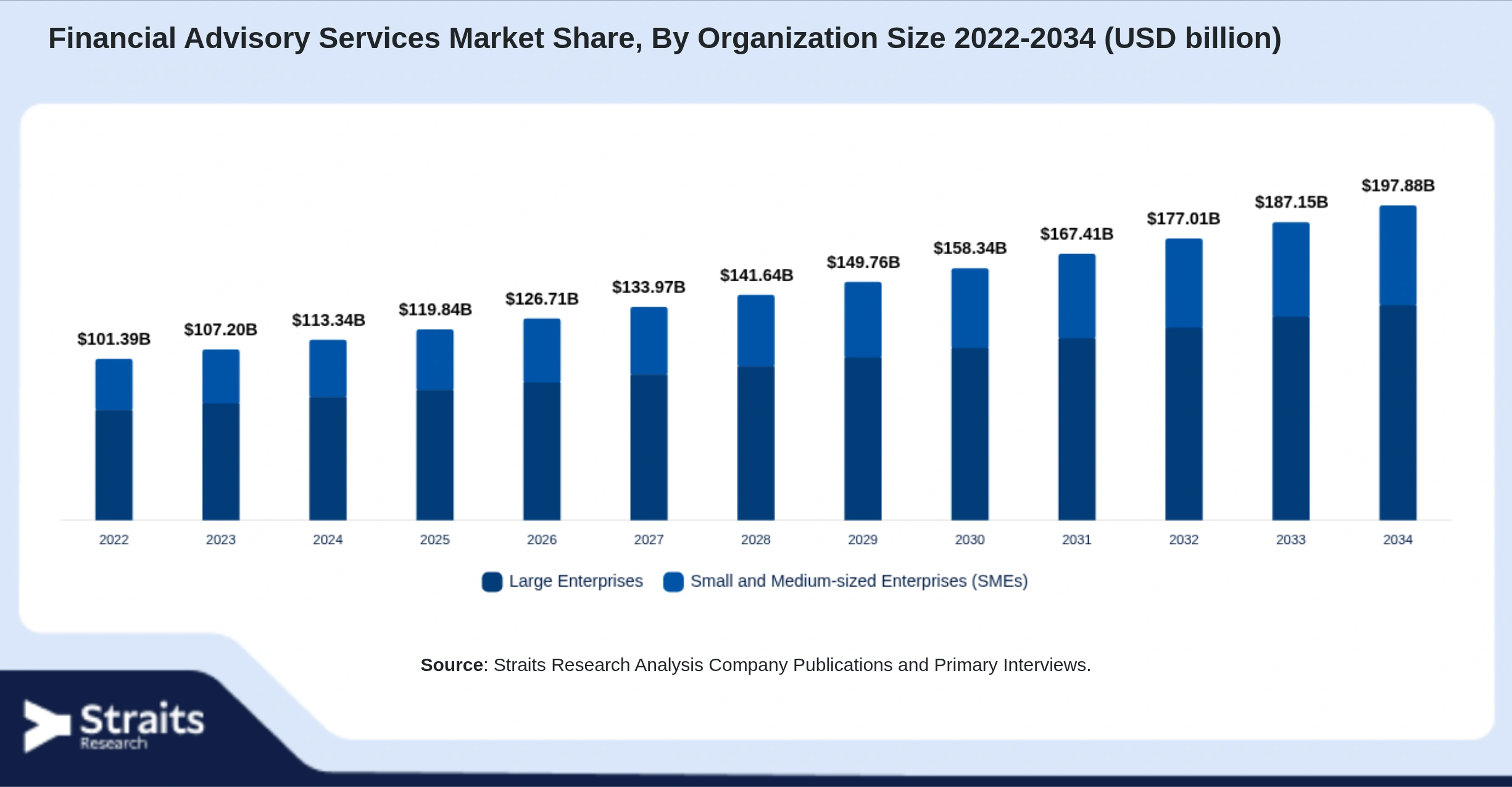 Financial Advisory Services Market Size By Segments