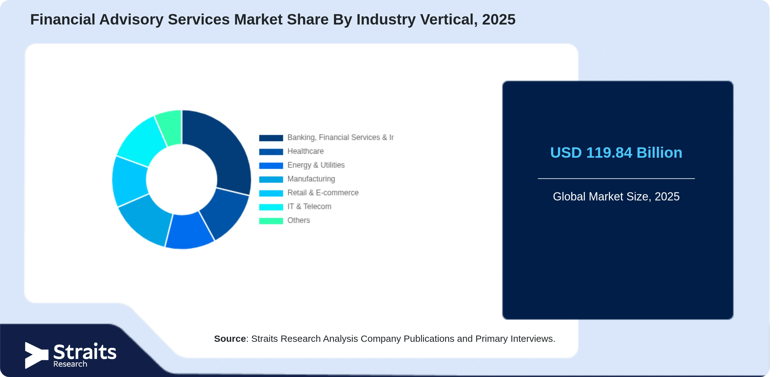 Financial Advisory Services Market Share By Segments