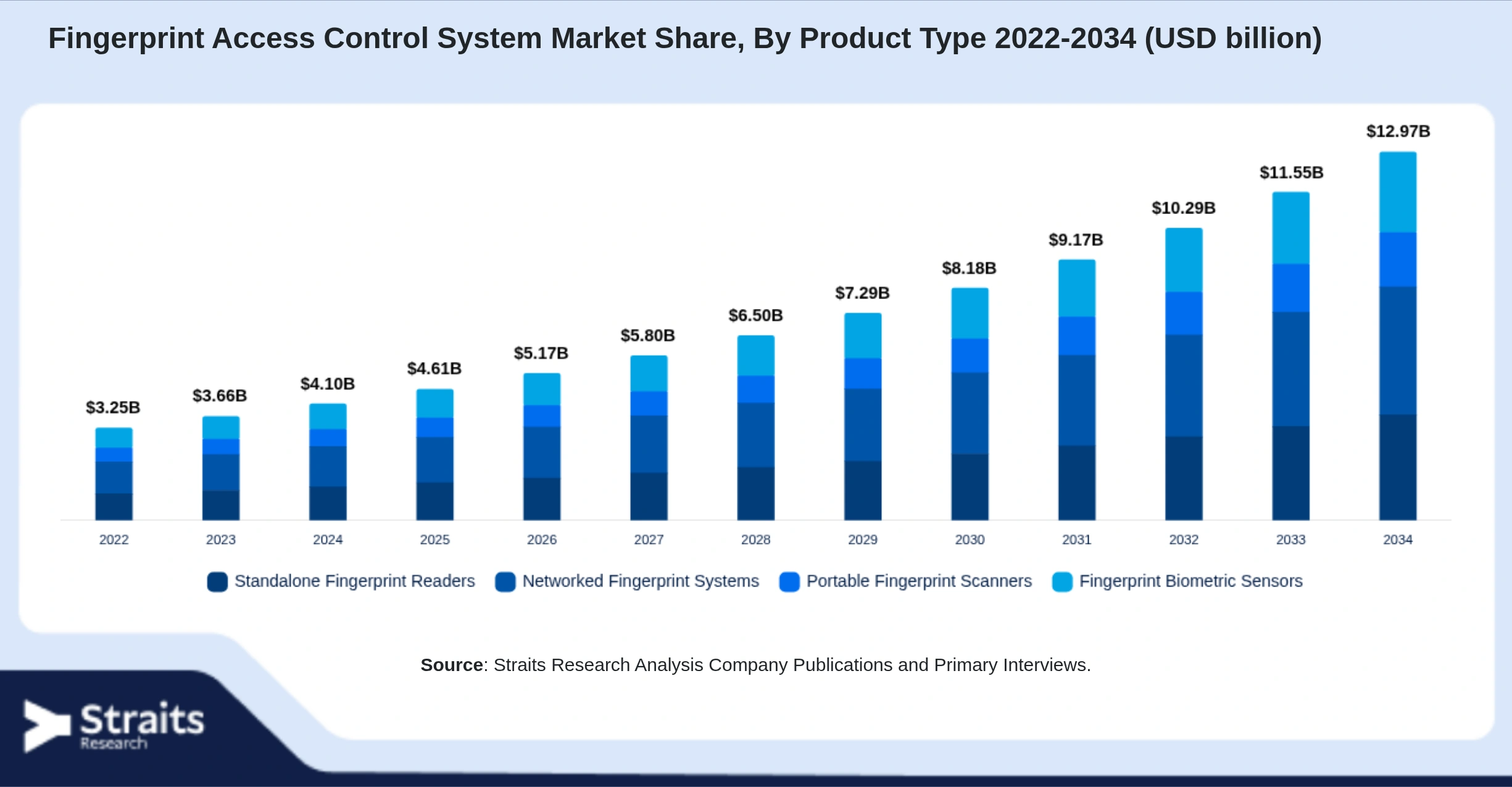 Fingerprint Access Control System Market Size By Segments