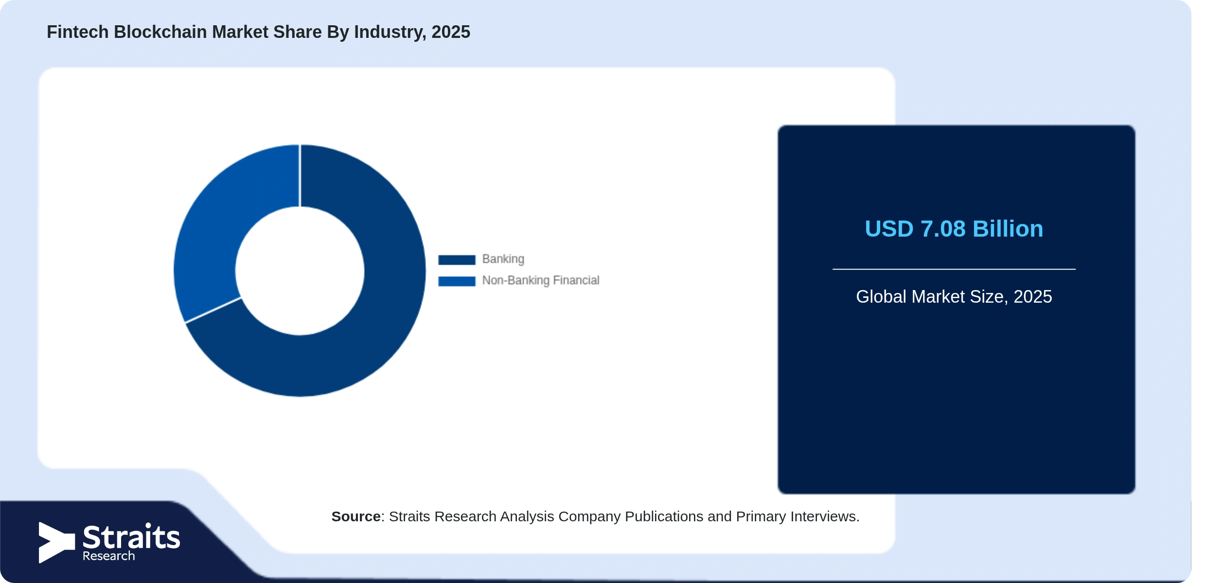 Fintech Blockchain Market Share By Segments
