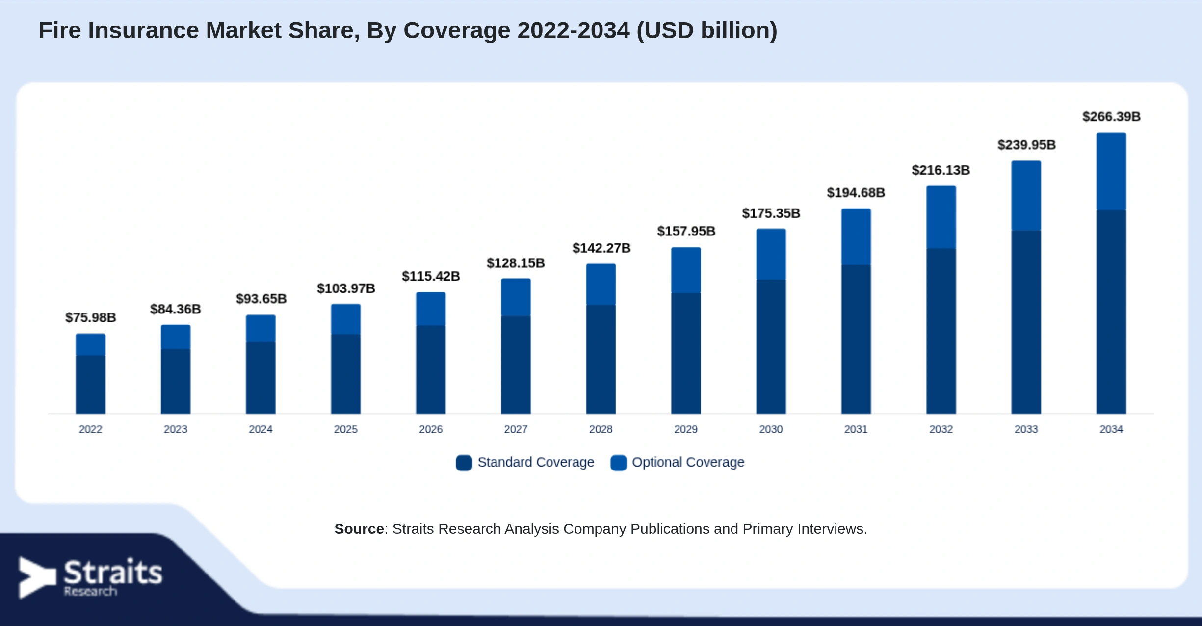 Fire Insurance Market Size By Segments