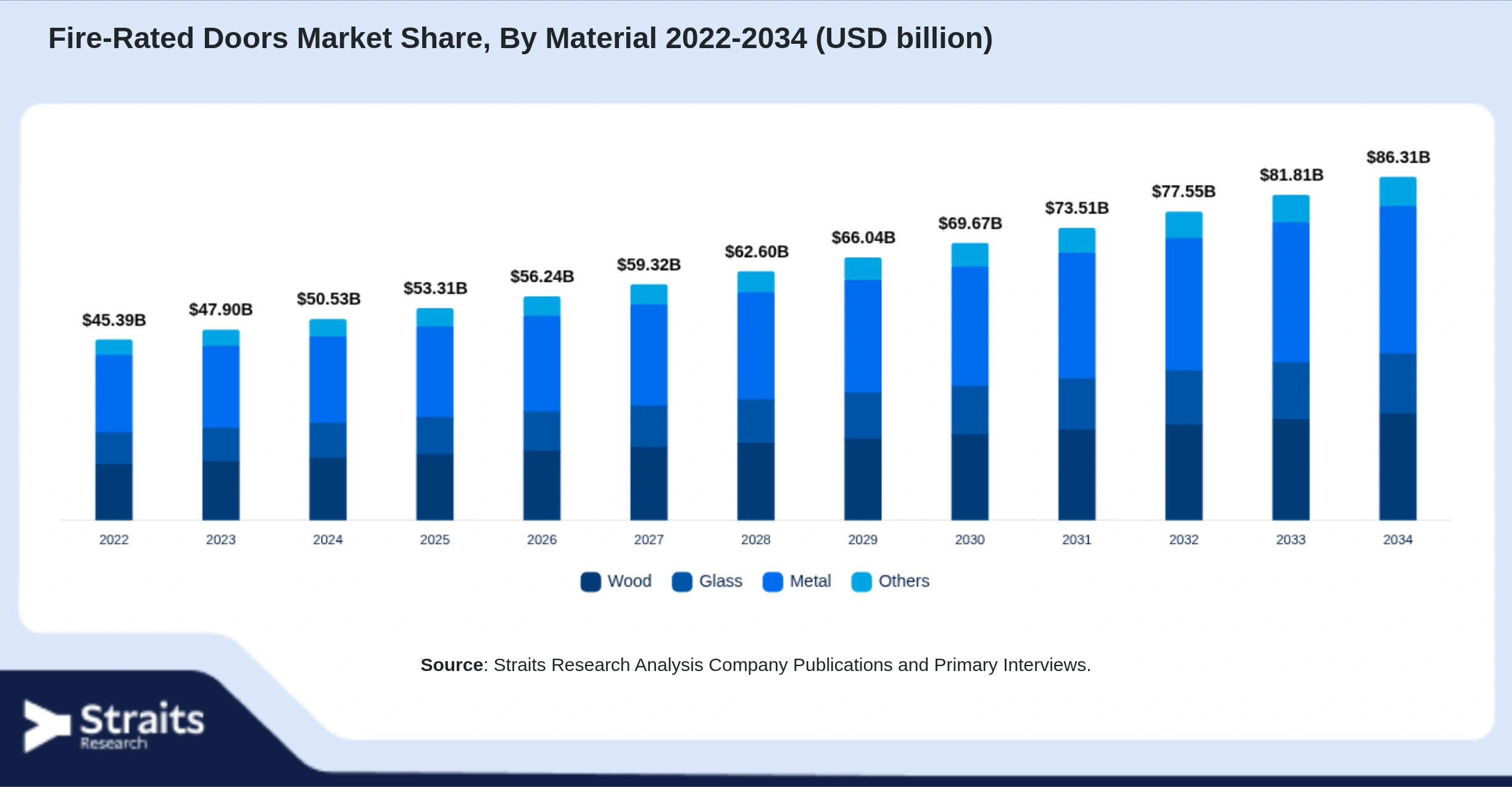 Fire-Rated Doors Market Size By Segments