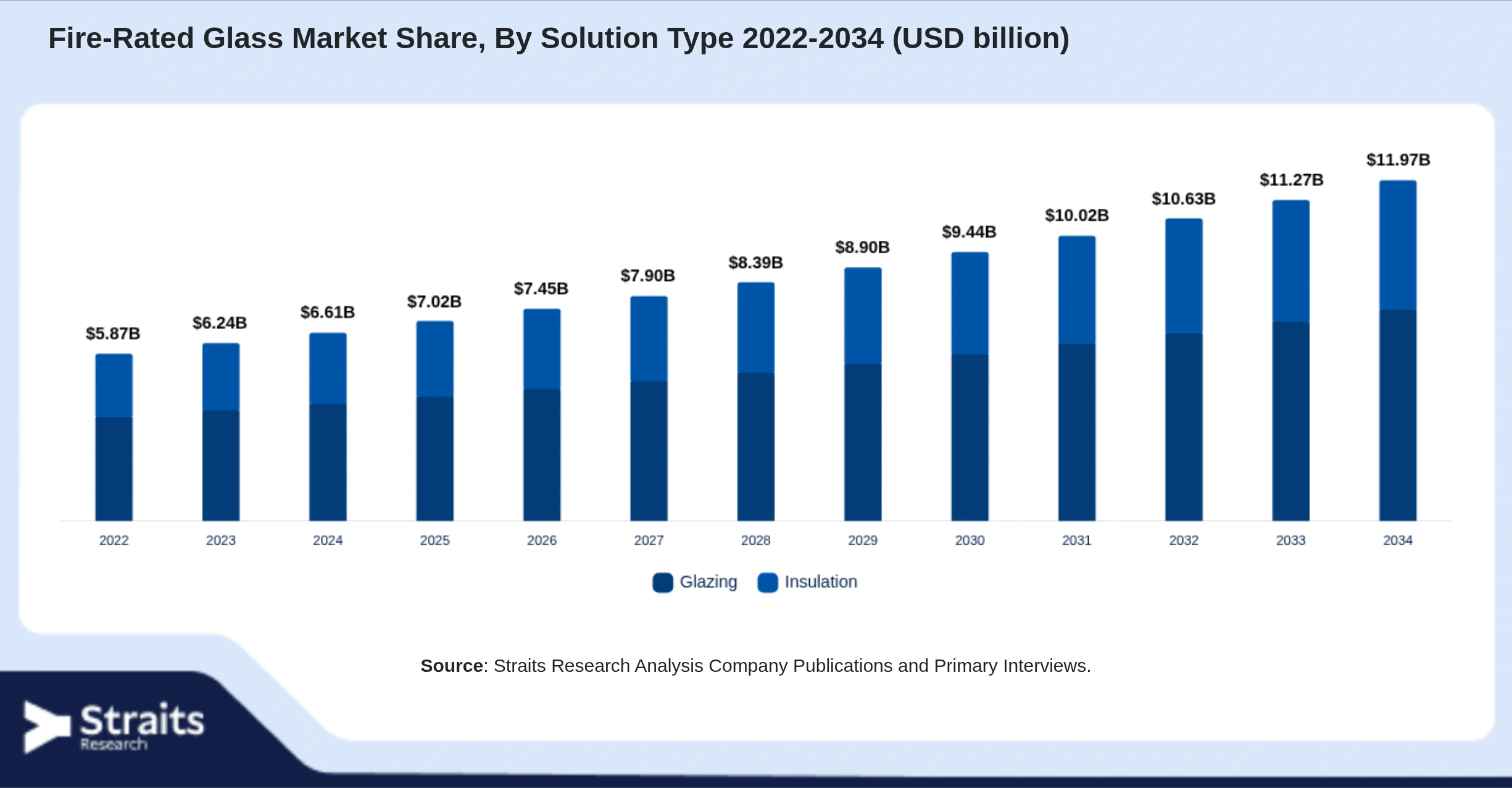 Fire-Rated Glass Market Size By Segments