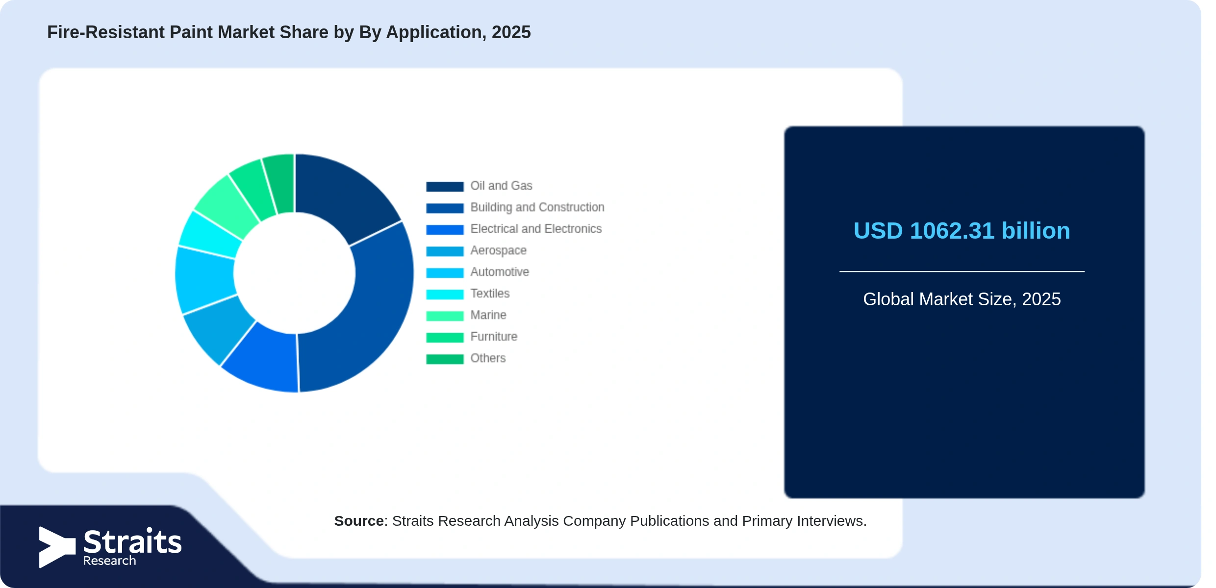 Fire-Resistant Paint Market Share By Segments