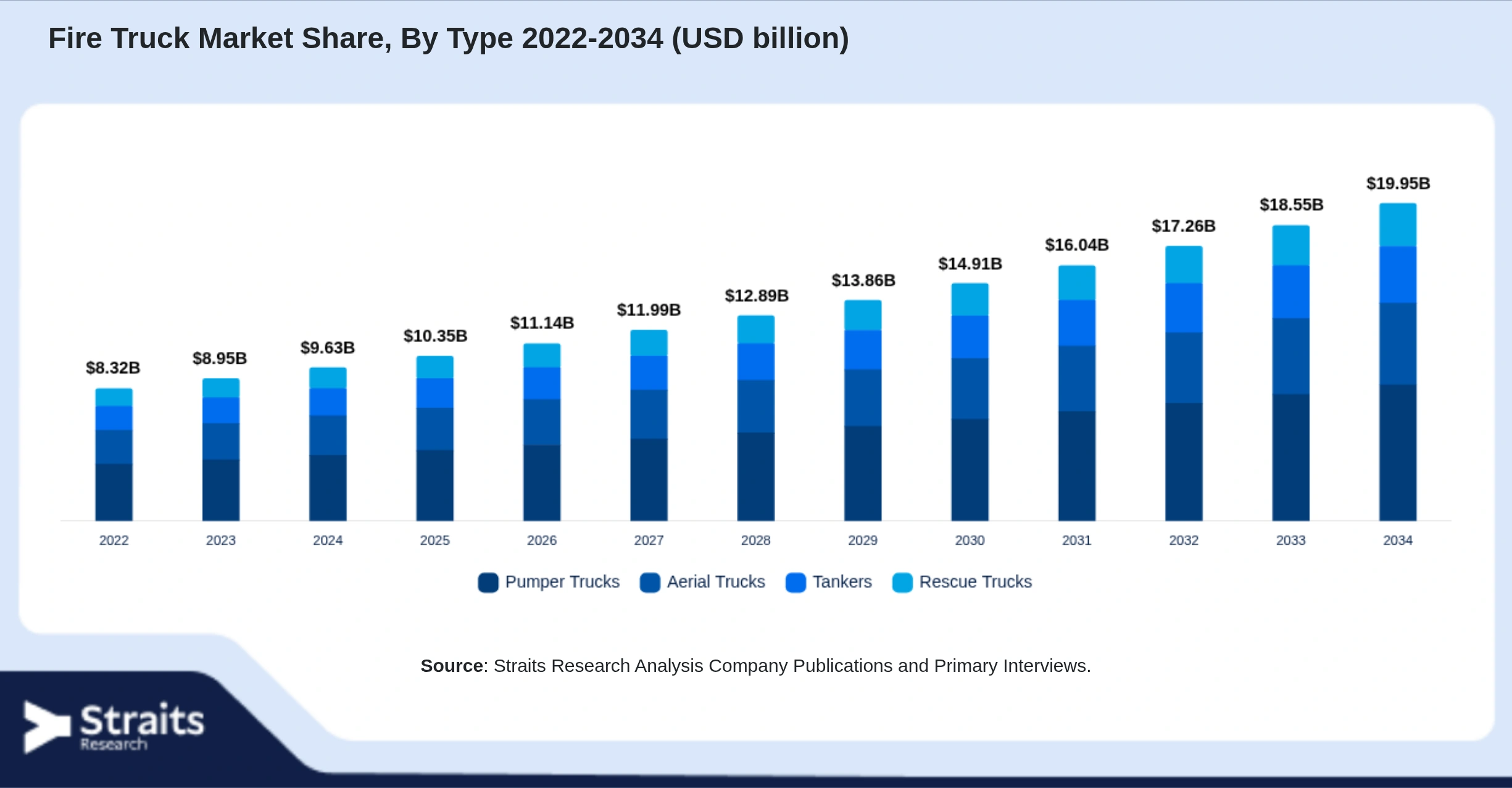 Fire Truck Market Size By Segments