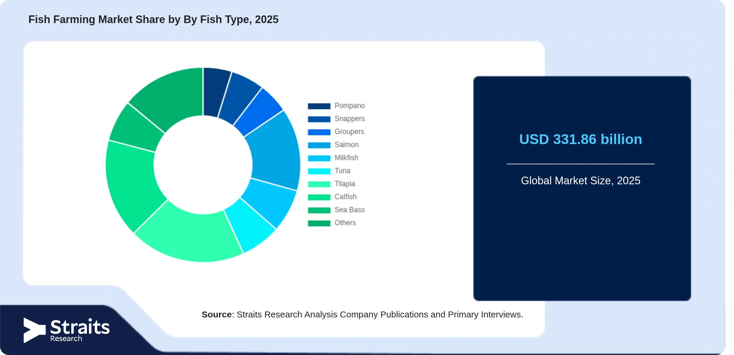 Fish Farming Market Share By Segments