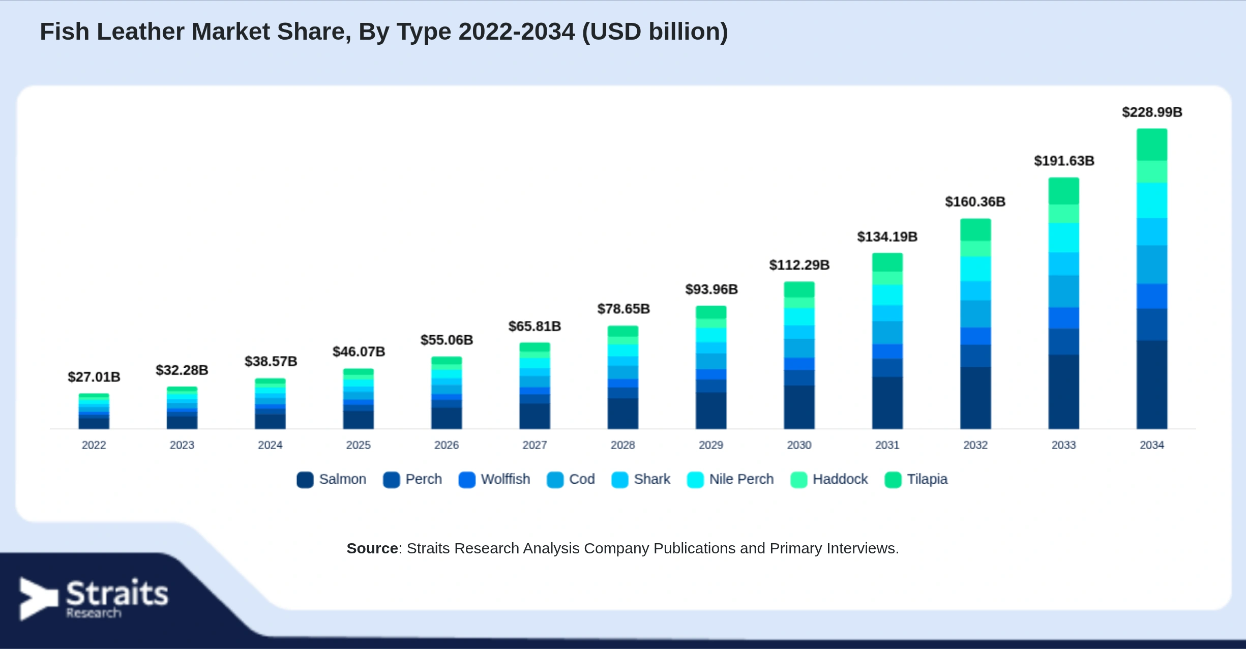 Fish Leather Market Size By Segments