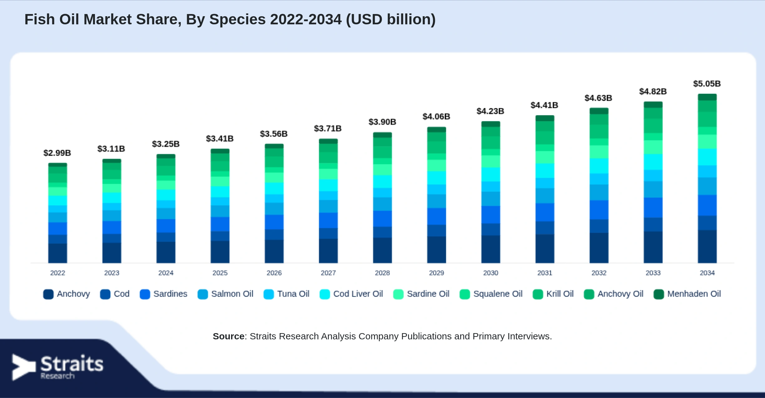 Fish Oil Market Size By Segments
