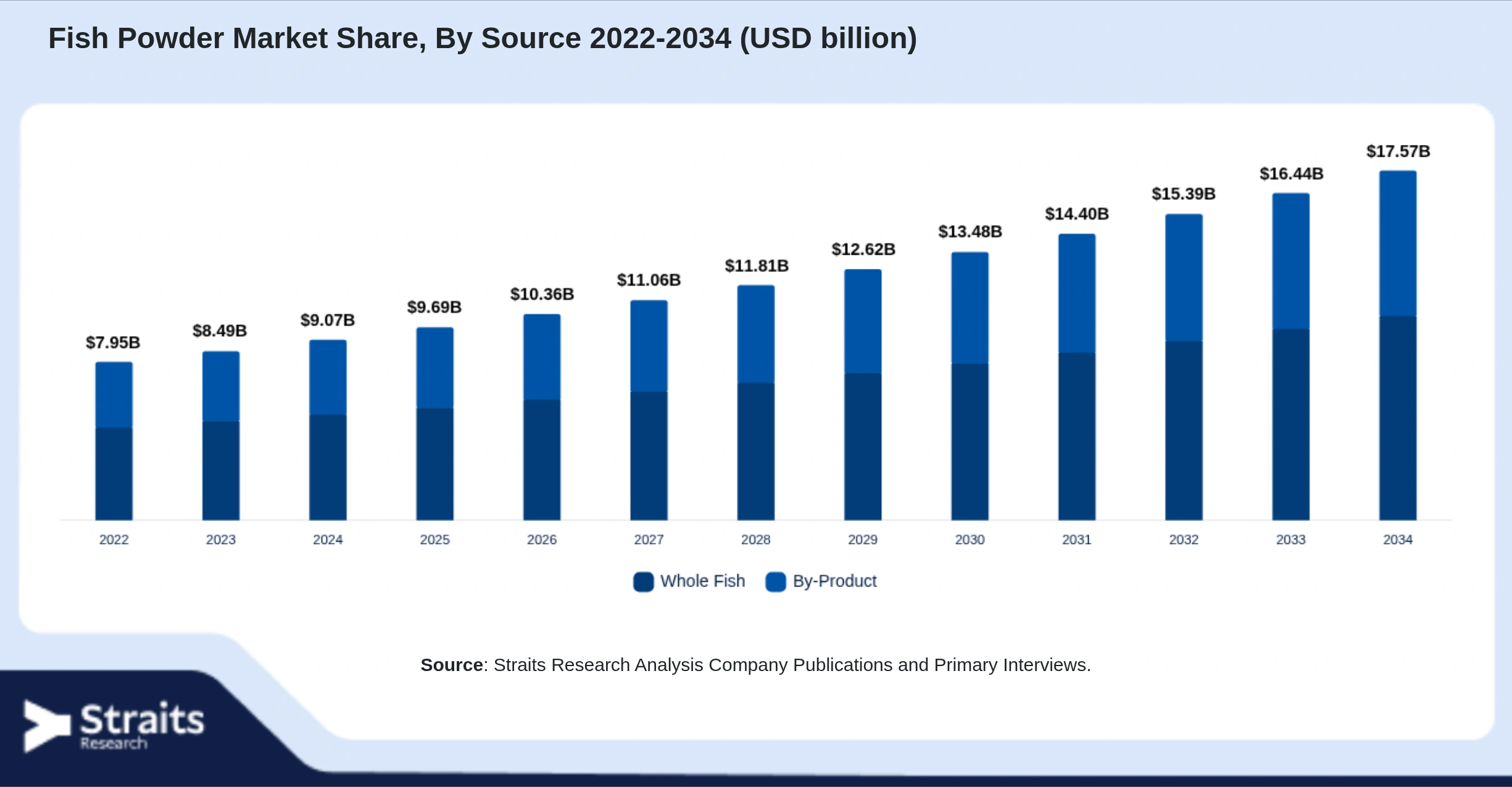 Fish Powder Market Size By Segments