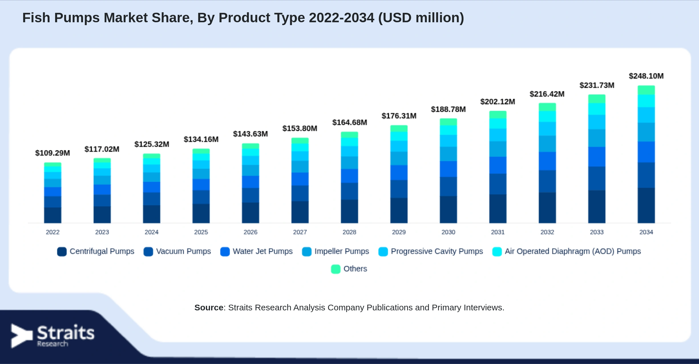 Fish Pumps Market Size By Segments