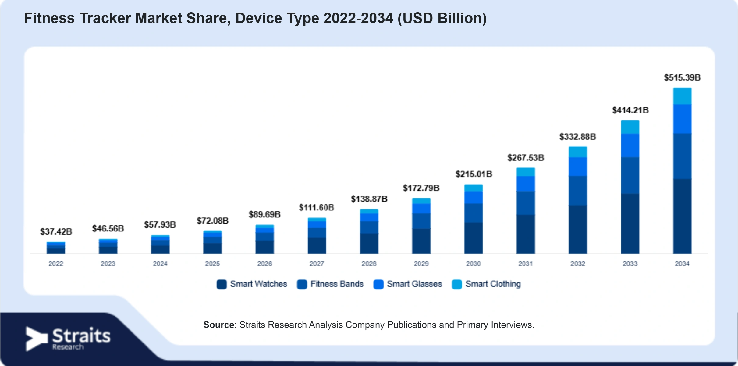 Fitness Tracker Market Size By Segments