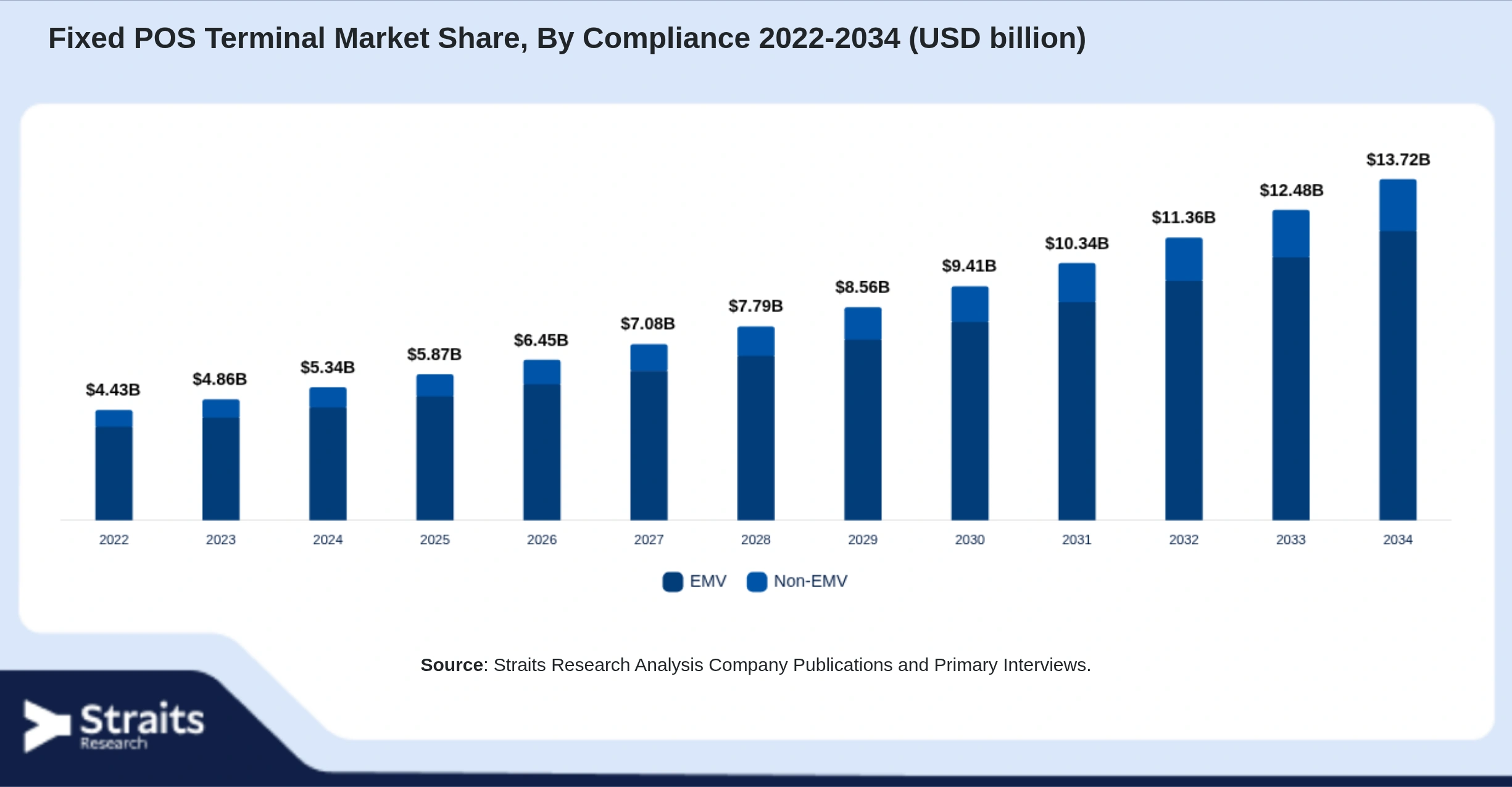Fixed POS Terminal Market Size By Segments