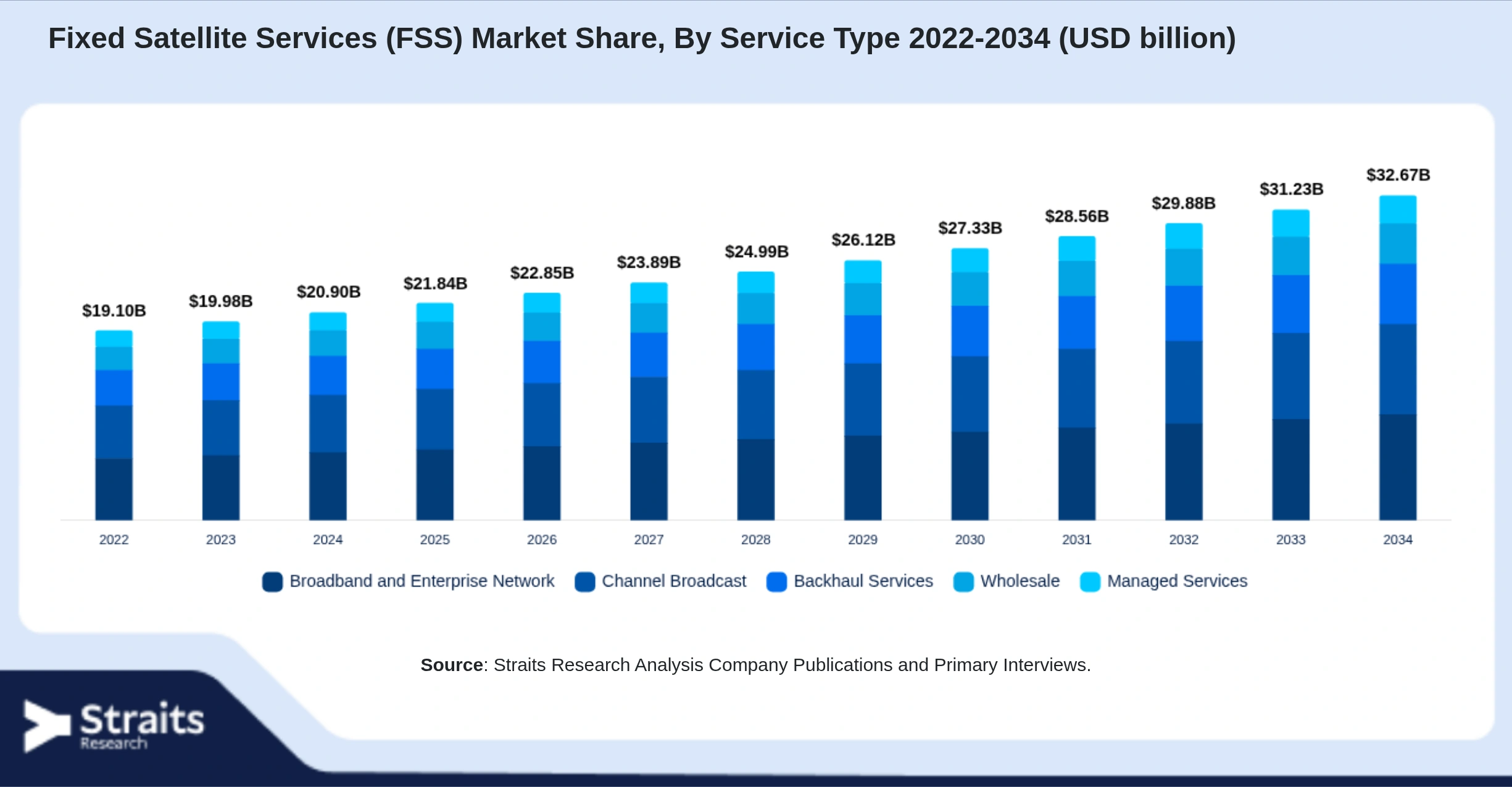 Fixed Satellite Services (FSS) Market Size By Segments