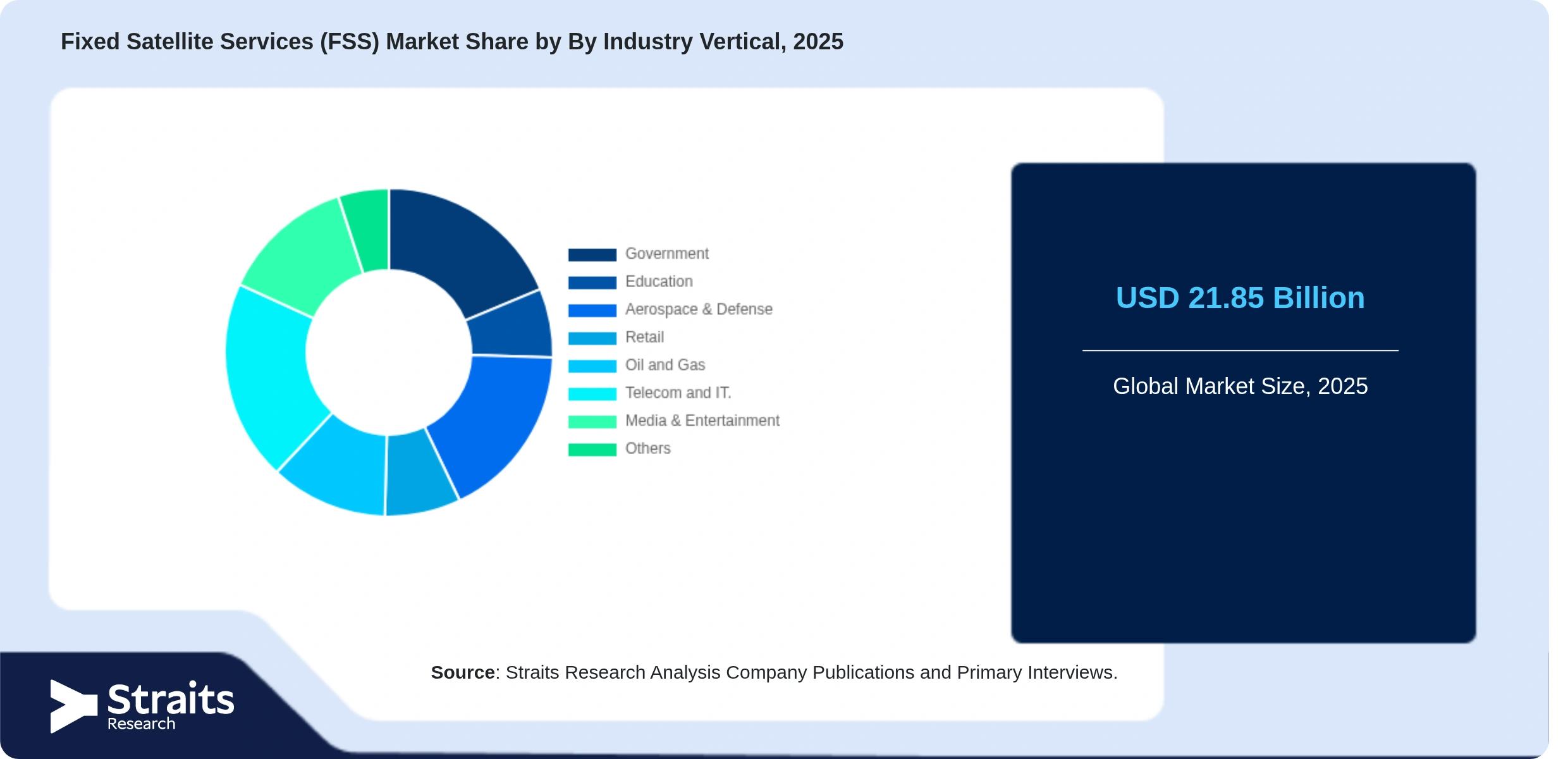 Fixed Satellite Services (FSS) Market Share By Segments