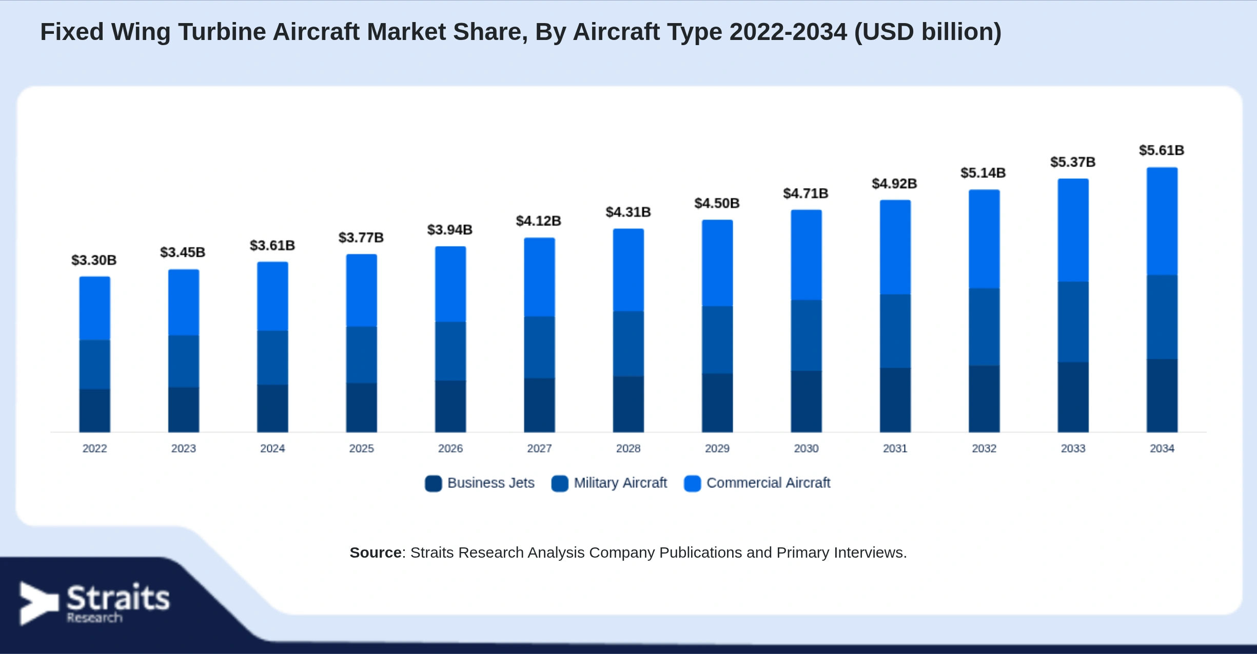 Fixed Wing Turbine Aircraft Market Size By Segments