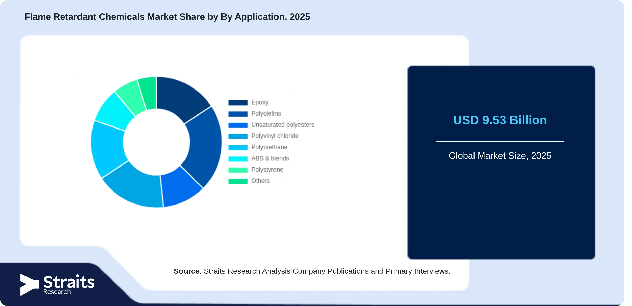 Flame Retardant Chemicals Market Share By Segments