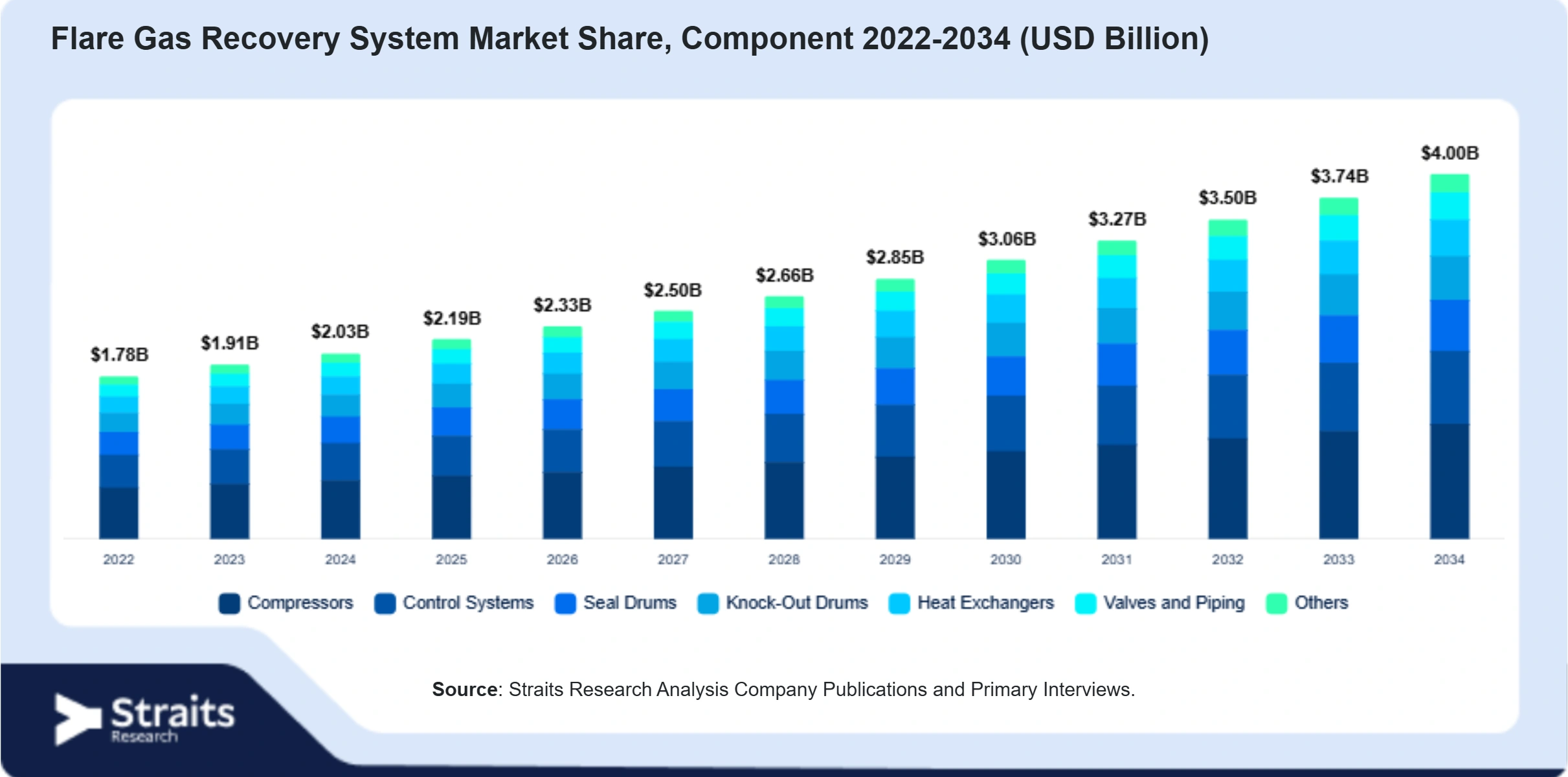 Flare Gas Recovery System Market Size By Segments