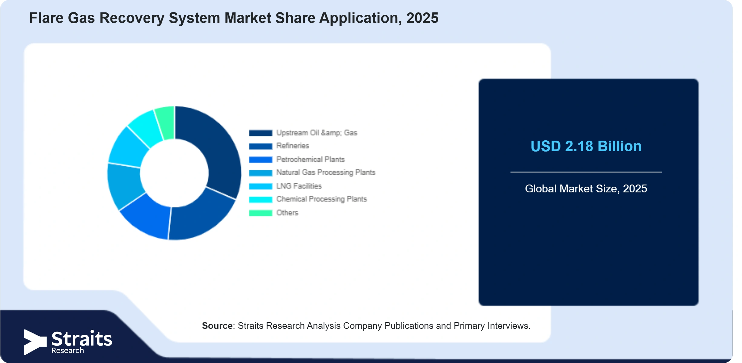 Flare Gas Recovery System Market Share By Segments