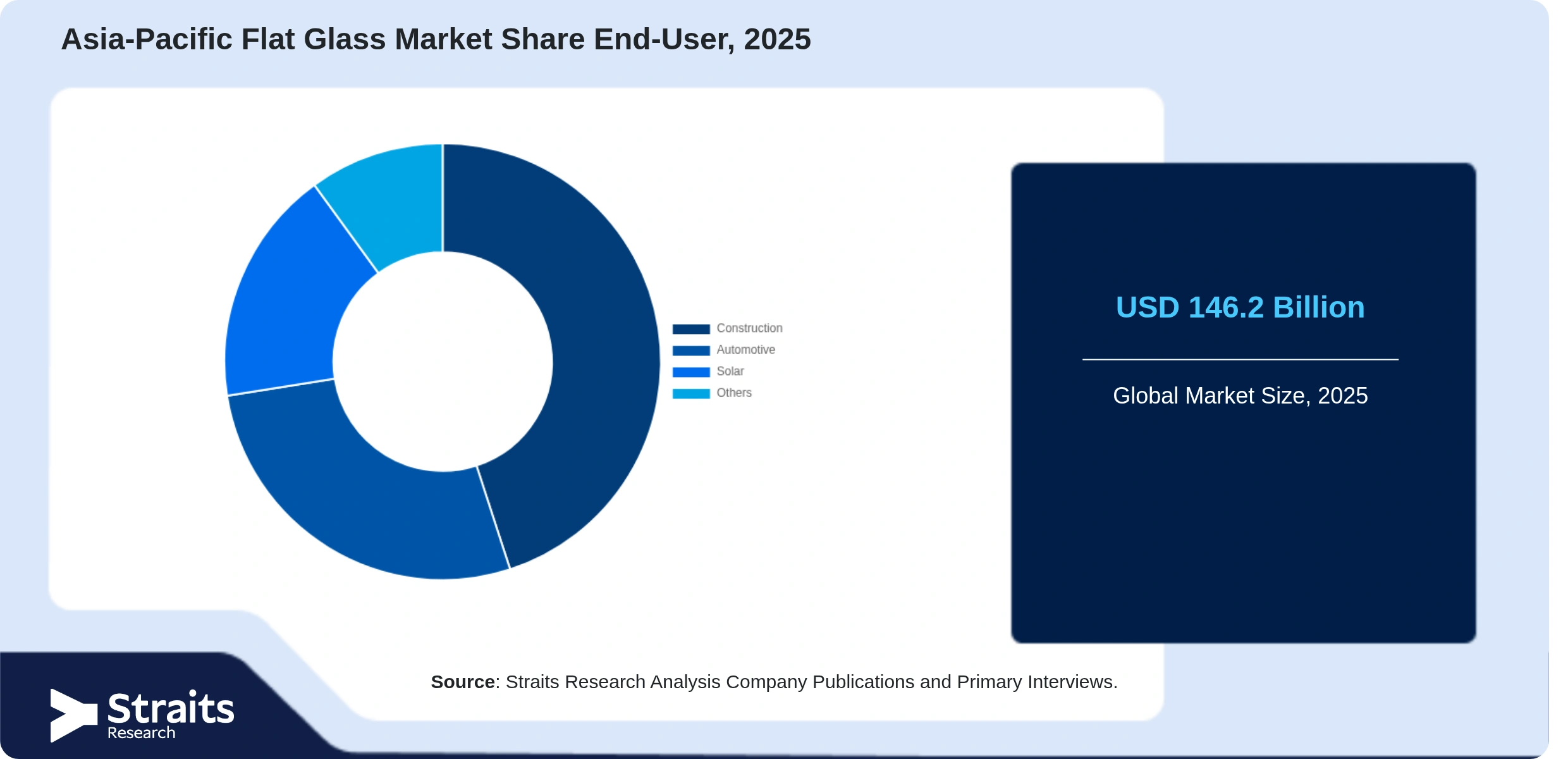 Mercado de vidrio plano de Asia-Pacífico Share By Segments