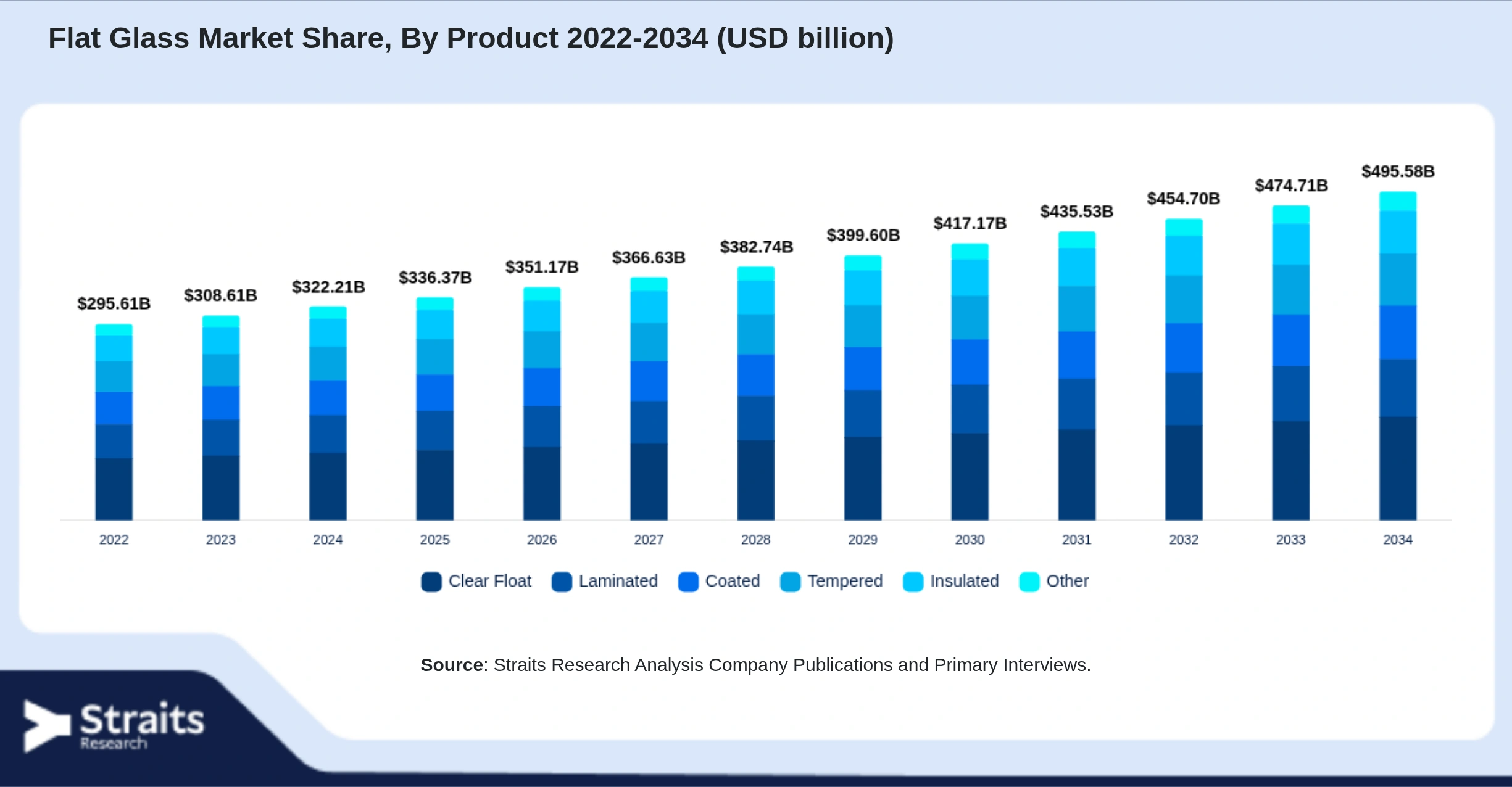 Flat Glass Market Size By Segments