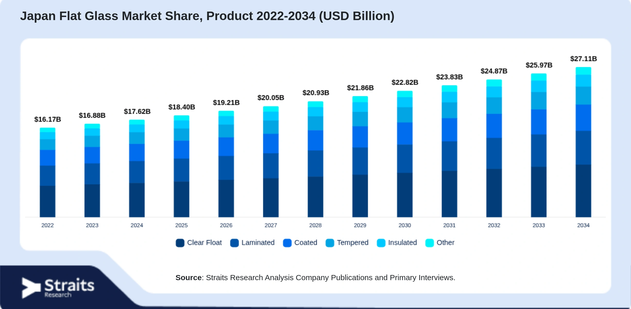 Japan Flat Glass Market Size By Segments