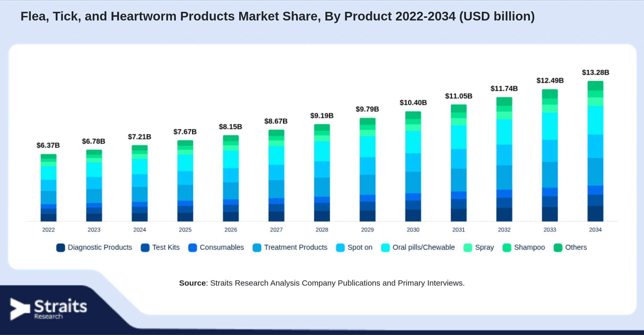 Flea, Tick, and Heartworm Products Market Size By Segments