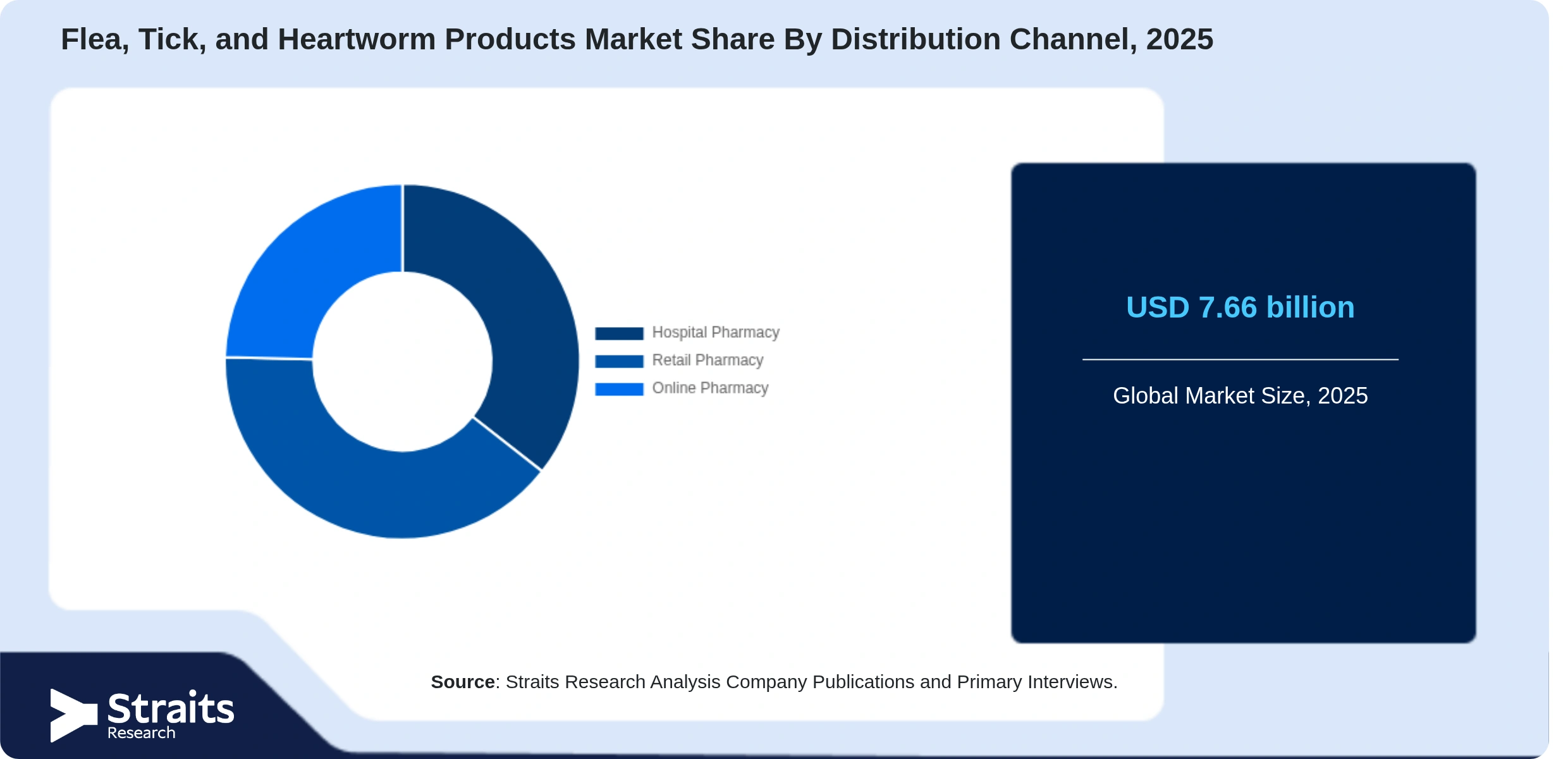 Flea, Tick, and Heartworm Products Market Share By Segments