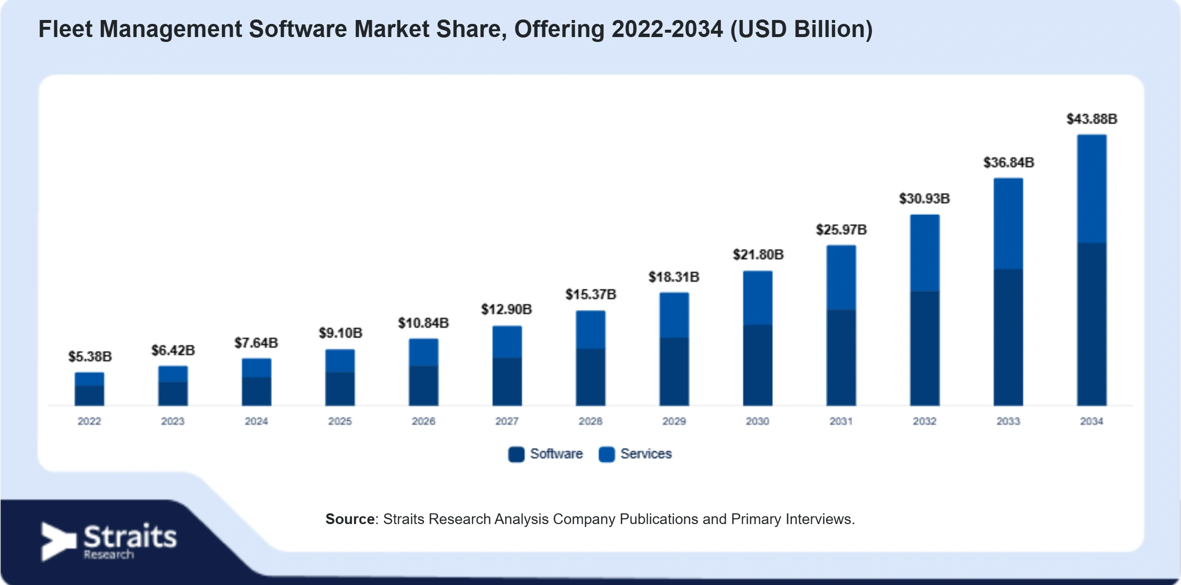 Fleet Management Software Market Size By Segments