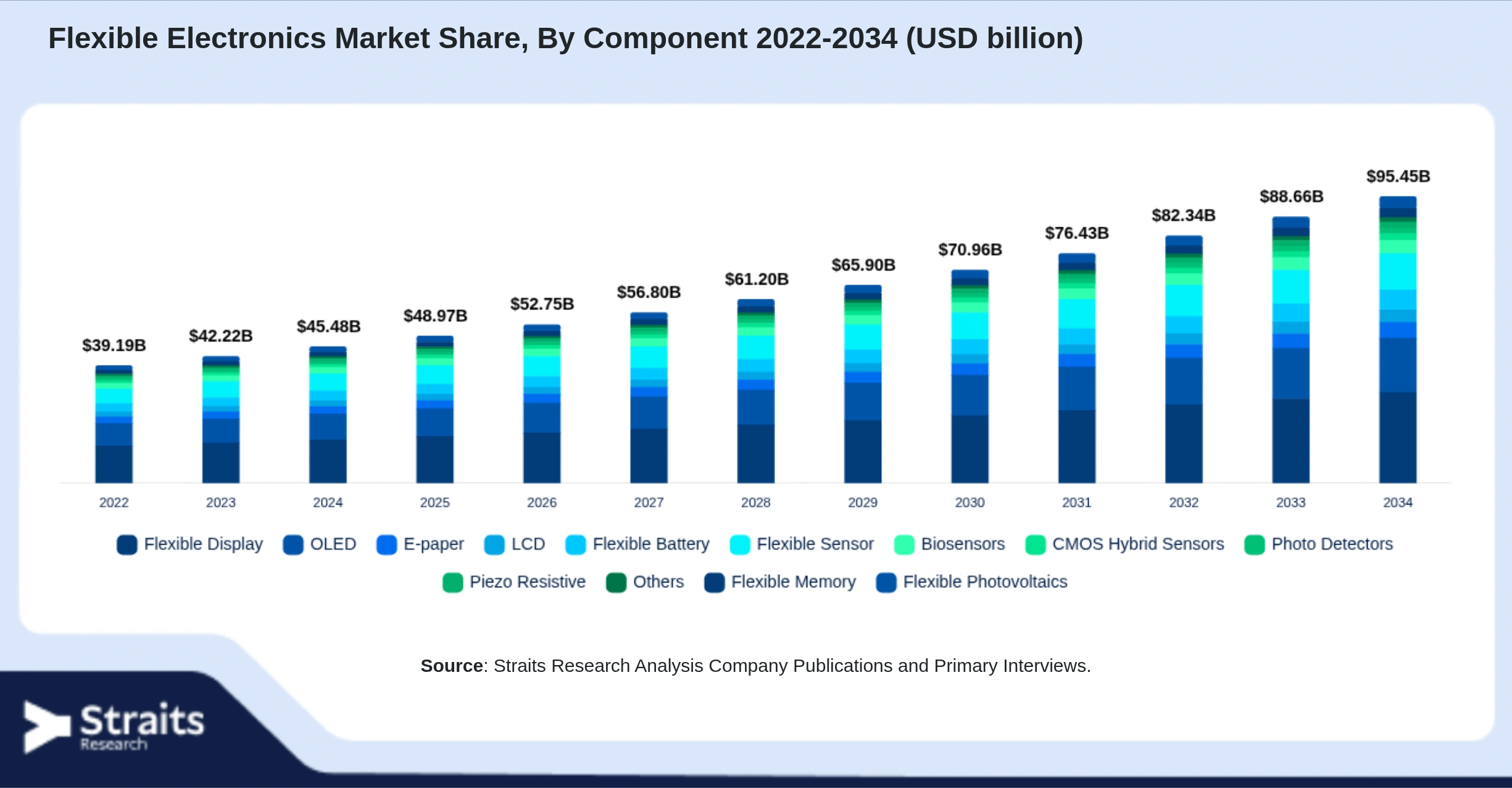 Flexible Electronics Market Size By Segments