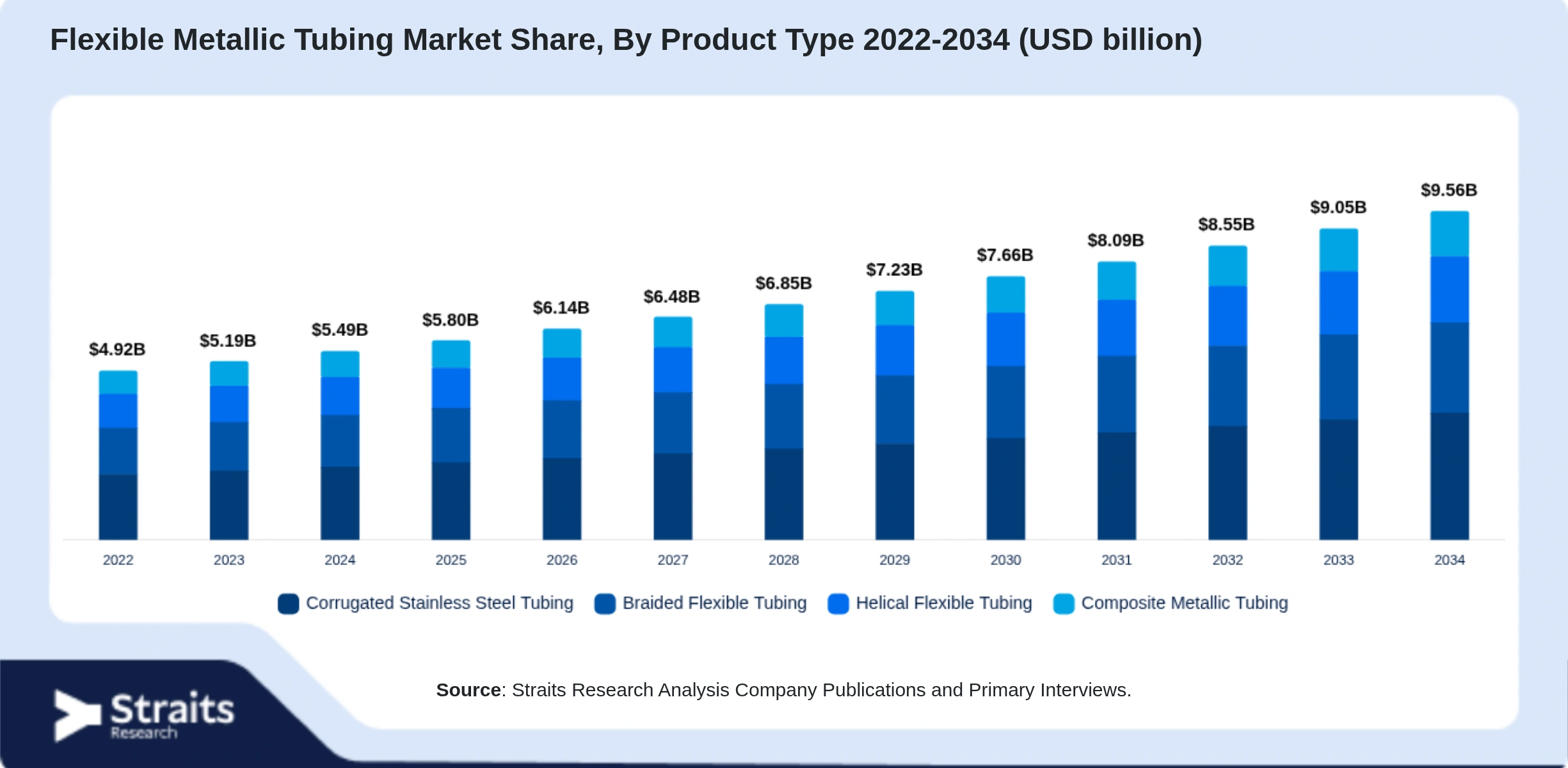 Flexible Metallic Tubing Market Size By Segments