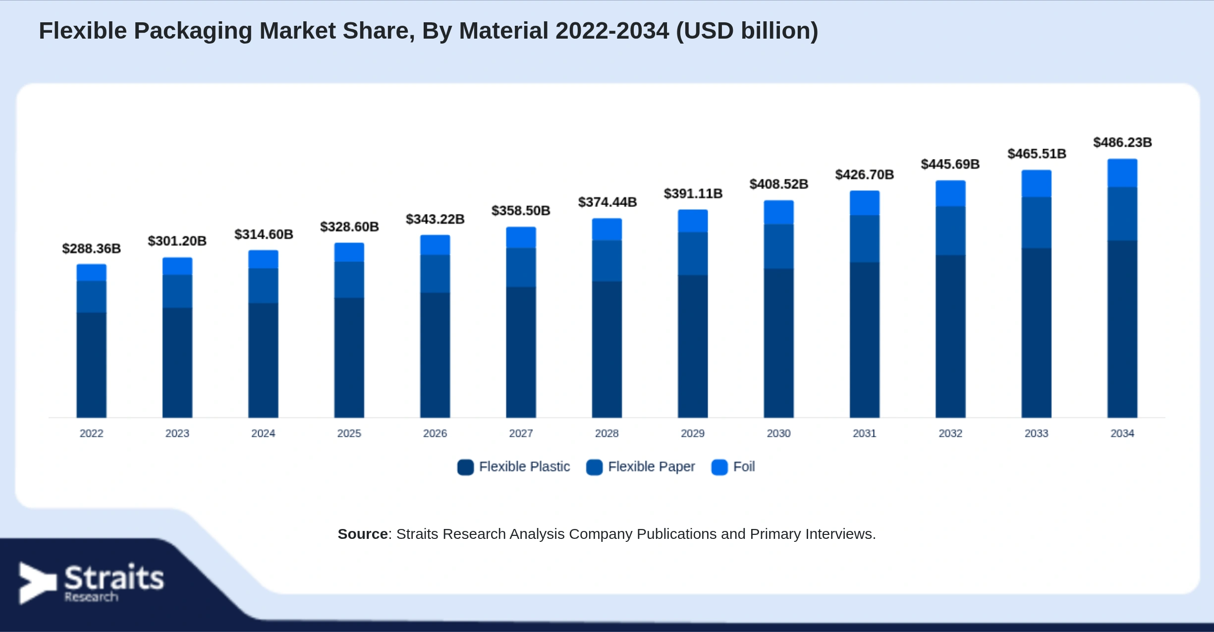 Flexible Packaging Market Size By Segments