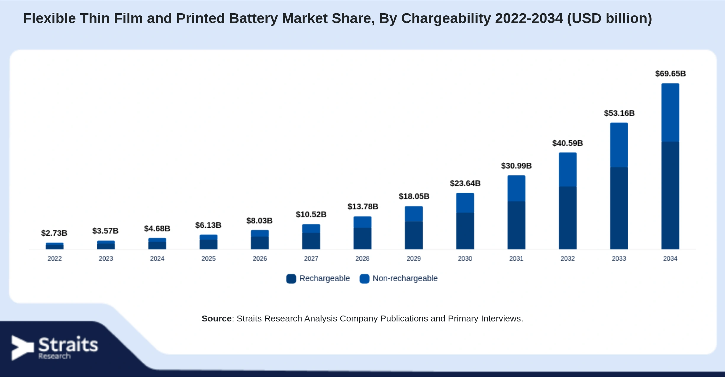 Flexible Thin Film and Printed Battery Market Size By Segments