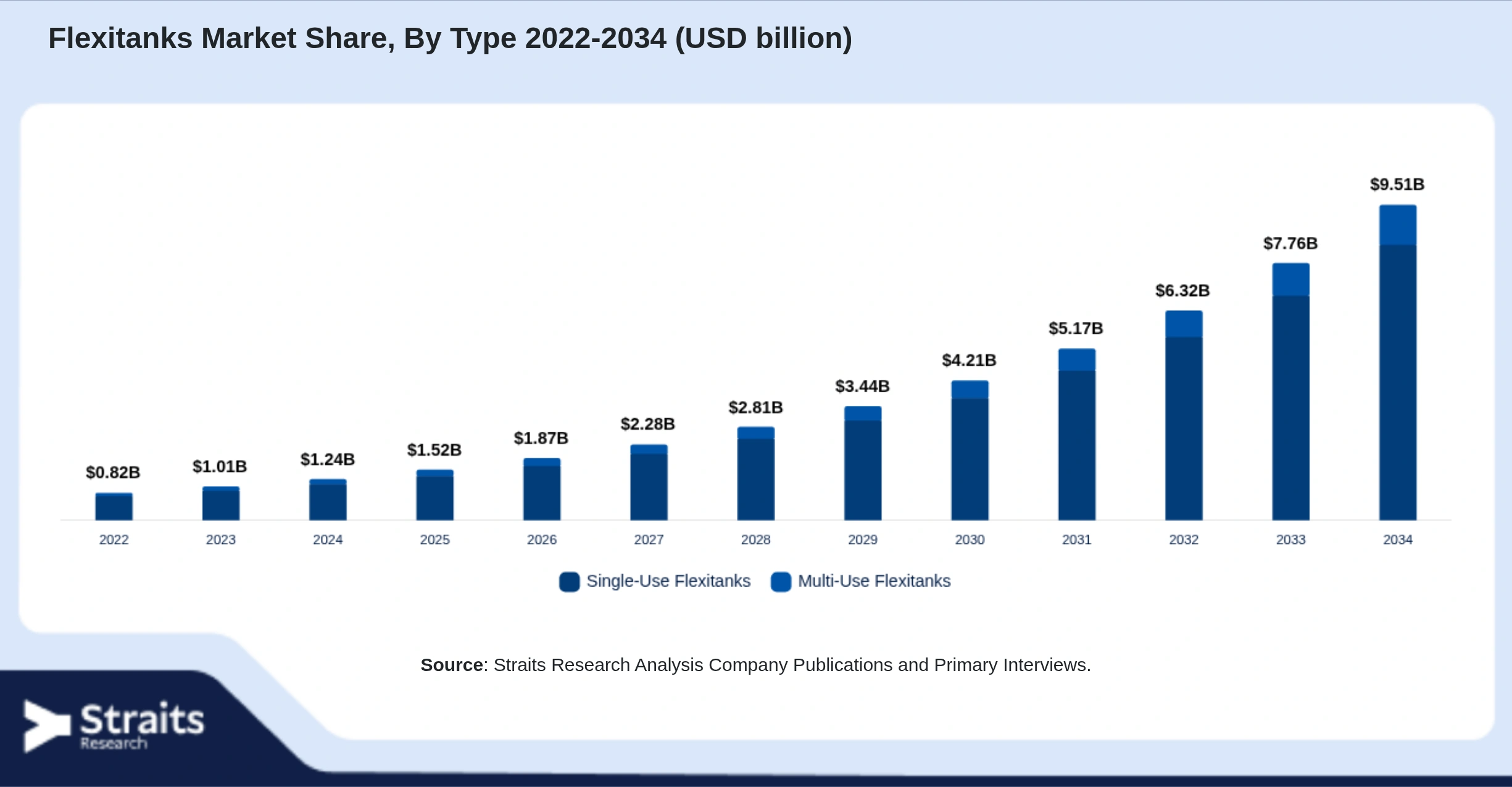Flexitanks Market Size By Segments