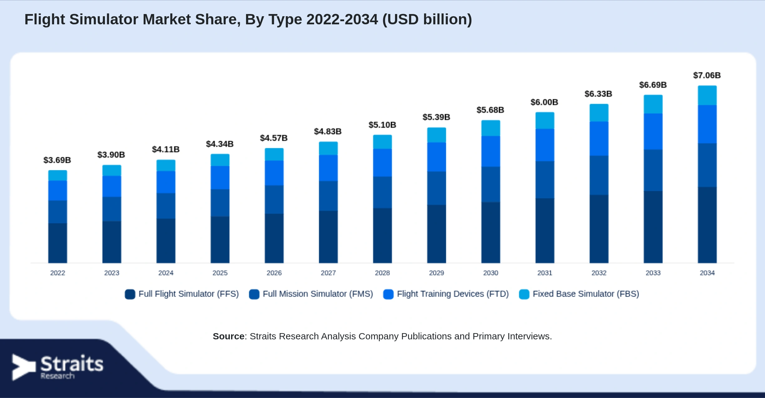 Flight Simulator Market Size By Segments