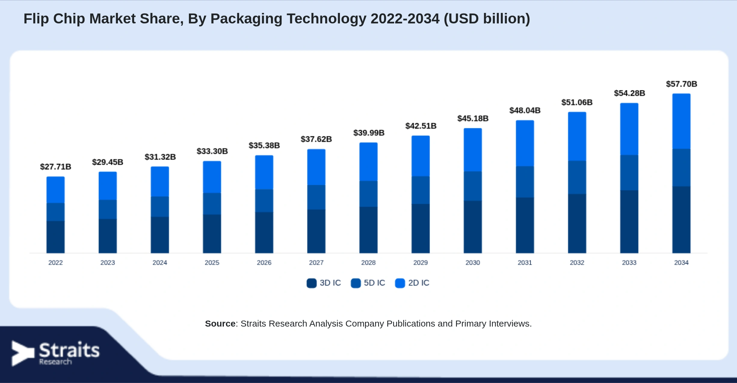 Flip Chip Market Size By Segments