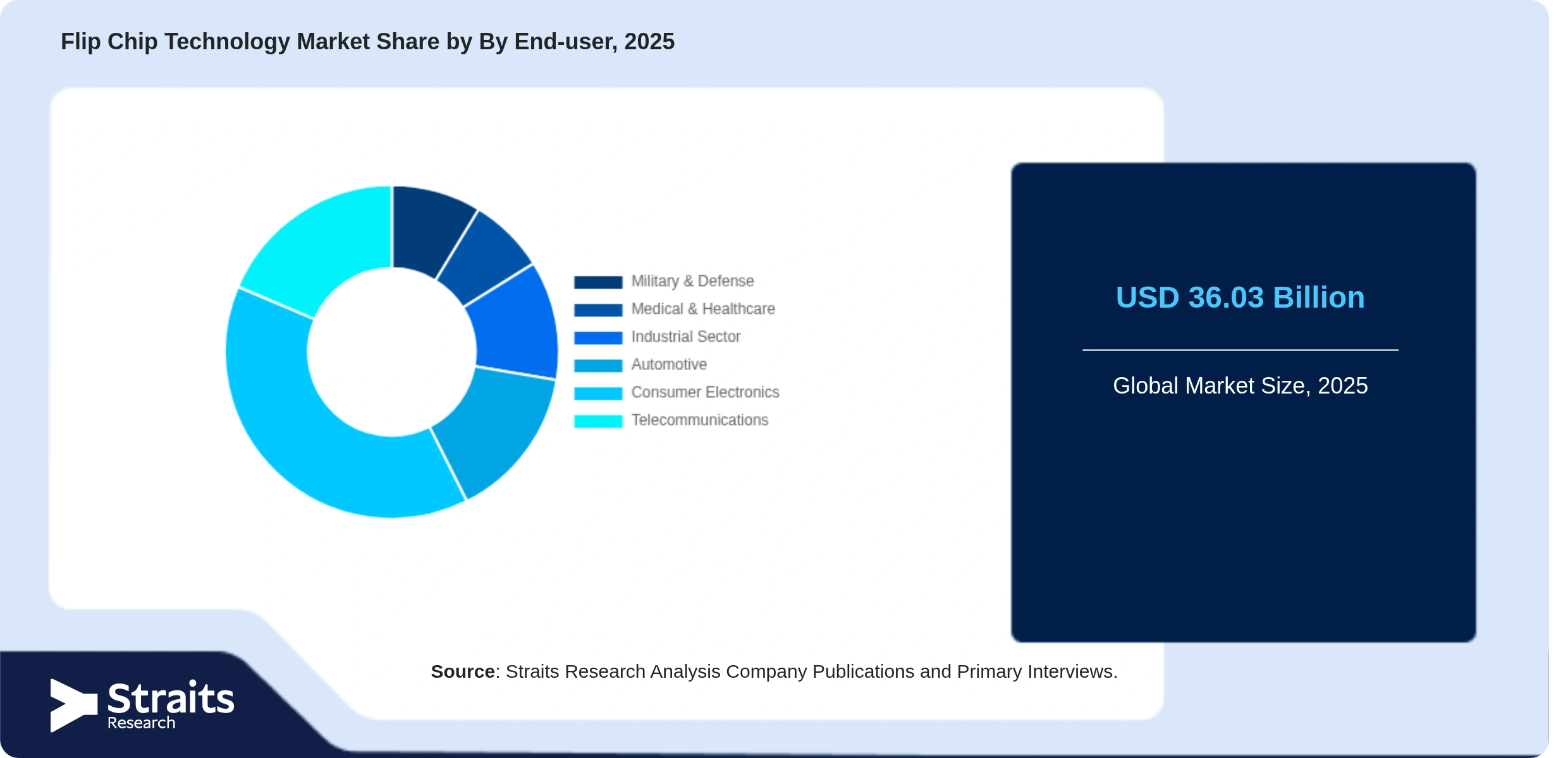 Flip Chip Technology Market Share By Segments