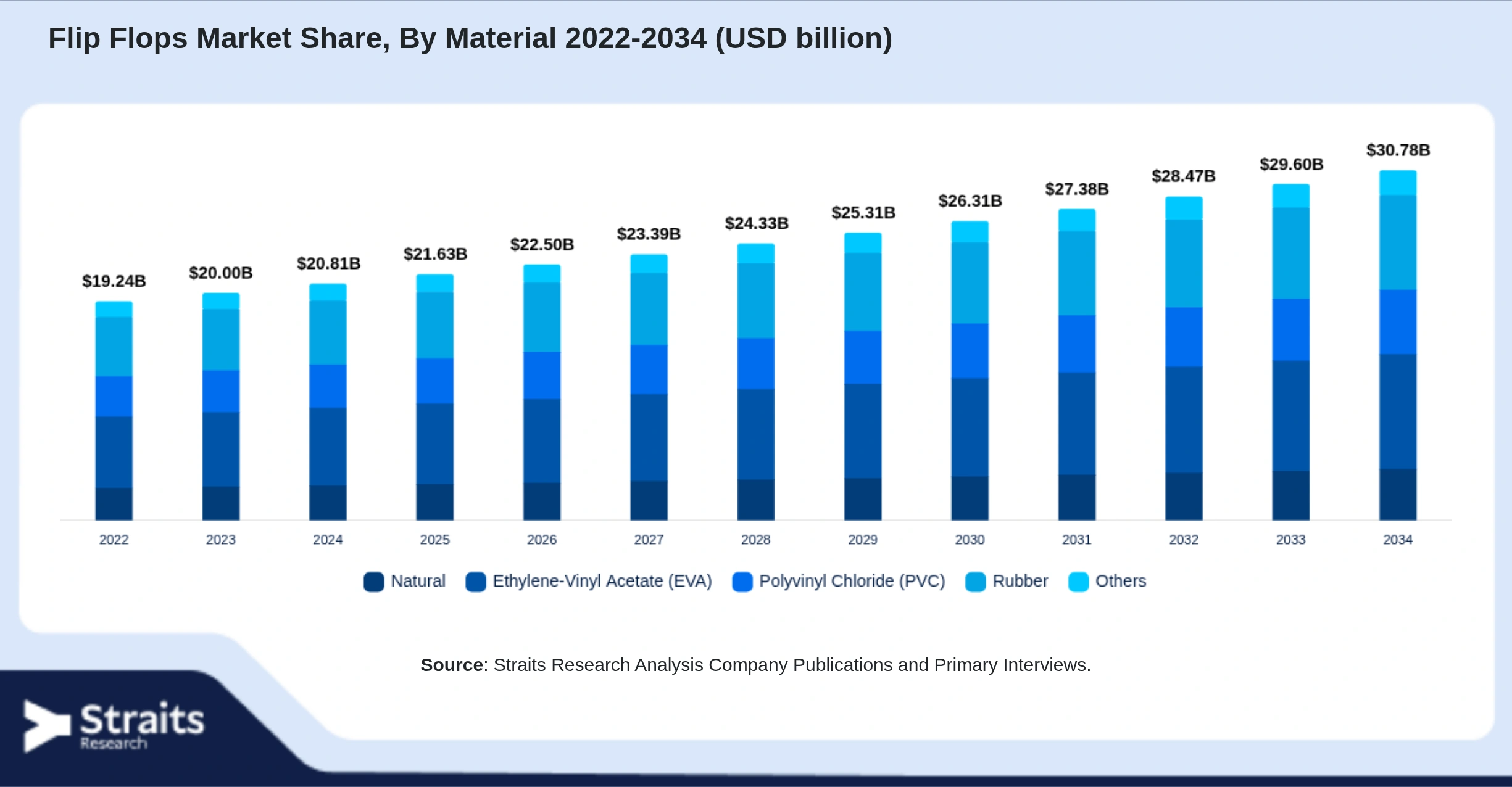 Flip Flops Market Size By Segments
